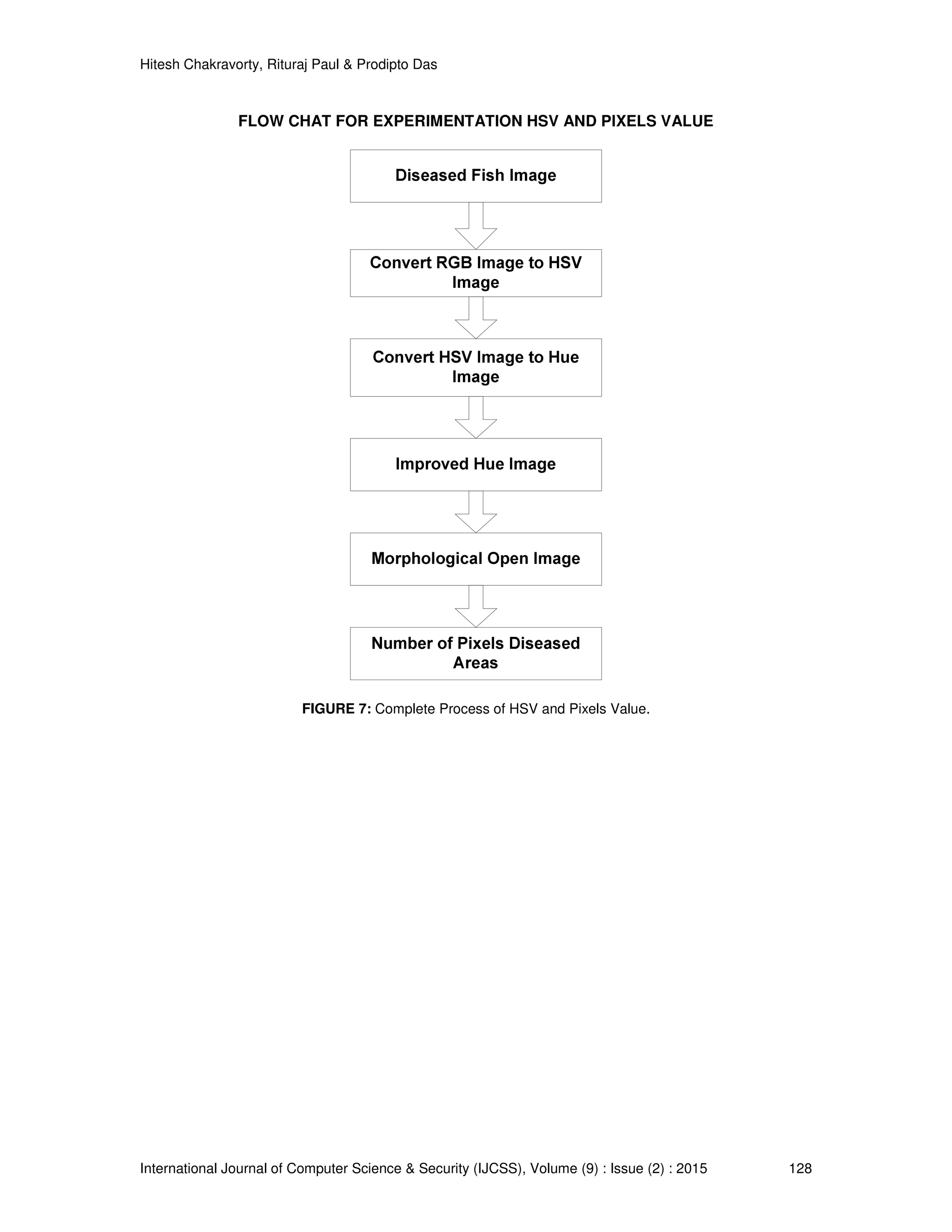 Hitesh Chakravorty, Rituraj Paul & Prodipto Das
International Journal of Computer Science & Security (IJCSS), Volume (9) : Issue (2) : 2015 128
FLOW CHAT FOR EXPERIMENTATION HSV AND PIXELS VALUE
FIGURE 7: Complete Process of HSV and Pixels Value.
 