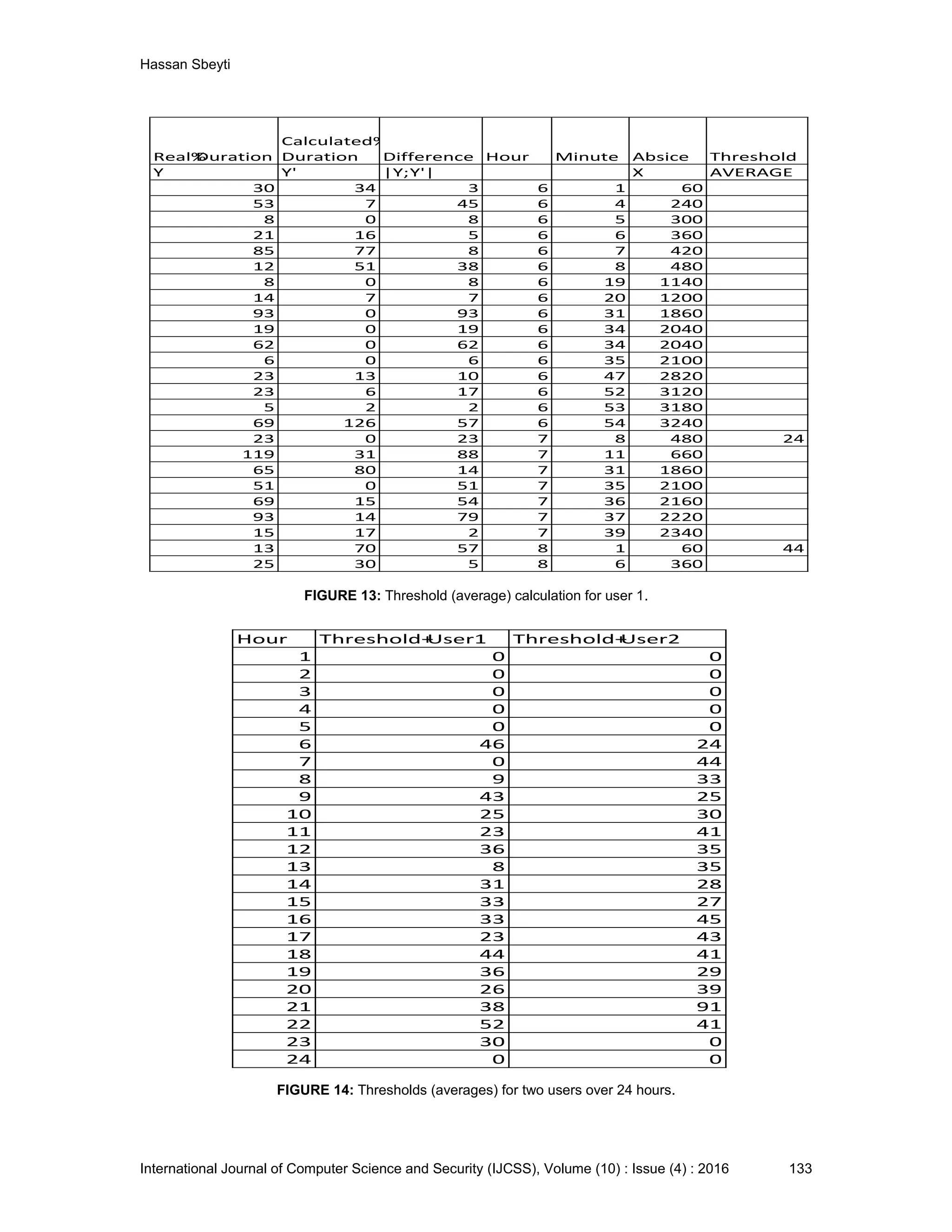 Hassan Sbeyti International Journal of Computer Science and Security (IJCSS), Volume (10) : Issue (4) : 2016 133 Real%Duration Calculated% Duration Difference Hour Minute Absice Threshold Y Y' |Y;Y'| X AVERAGE 30 34 3 6 1 60 53 7 45 6 4 240 8 0 8 6 5 300 21 16 5 6 6 360 85 77 8 6 7 420 12 51 38 6 8 480 8 0 8 6 19 1140 14 7 7 6 20 1200 93 0 93 6 31 1860 19 0 19 6 34 2040 62 0 62 6 34 2040 6 0 6 6 35 2100 23 13 10 6 47 2820 23 6 17 6 52 3120 5 2 2 6 53 3180 69 126 57 6 54 3240 23 0 23 7 8 480 24 119 31 88 7 11 660 65 80 14 7 31 1860 51 0 51 7 35 2100 69 15 54 7 36 2160 93 14 79 7 37 2220 15 17 2 7 39 2340 13 70 57 8 1 60 44 25 30 5 8 6 360 FIGURE 13: Threshold (average) calculation for user 1. Hour Threshold+User1 Threshold+User2 1 0 0 2 0 0 3 0 0 4 0 0 5 0 0 6 46 24 7 0 44 8 9 33 9 43 25 10 25 30 11 23 41 12 36 35 13 8 35 14 31 28 15 33 27 16 33 45 17 23 43 18 44 41 19 36 29 20 26 39 21 38 91 22 52 41 23 30 0 24 0 0 FIGURE 14: Thresholds (averages) for two users over 24 hours. 
