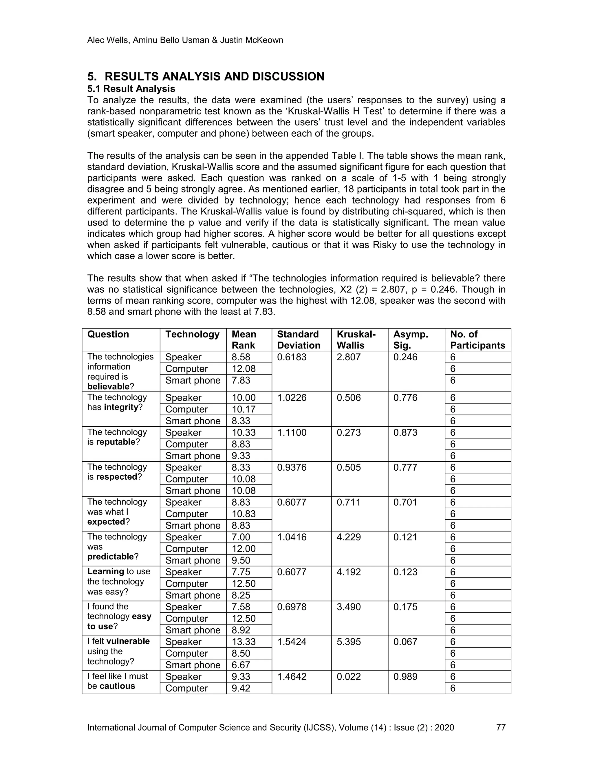 Alec Wells, Aminu Bello Usman & Justin McKeown
International Journal of Computer Science and Security (IJCSS), Volume (14) : Issue (2) : 2020 77
5. RESULTS ANALYSIS AND DISCUSSION
5.1 Result Analysis
To analyze the results, the data were examined (the users’ responses to the survey) using a
rank-based nonparametric test known as the ‘Kruskal-Wallis H Test’ to determine if there was a
statistically significant differences between the users’ trust level and the independent variables
(smart speaker, computer and phone) between each of the groups.
The results of the analysis can be seen in the appended Table I. The table shows the mean rank,
standard deviation, Kruskal-Wallis score and the assumed significant figure for each question that
participants were asked. Each question was ranked on a scale of 1-5 with 1 being strongly
disagree and 5 being strongly agree. As mentioned earlier, 18 participants in total took part in the
experiment and were divided by technology; hence each technology had responses from 6
different participants. The Kruskal-Wallis value is found by distributing chi-squared, which is then
used to determine the p value and verify if the data is statistically significant. The mean value
indicates which group had higher scores. A higher score would be better for all questions except
when asked if participants felt vulnerable, cautious or that it was Risky to use the technology in
which case a lower score is better.
The results show that when asked if “The technologies information required is believable? there
was no statistical significance between the technologies, X2 (2) = 2.807, p = 0.246. Though in
terms of mean ranking score, computer was the highest with 12.08, speaker was the second with
8.58 and smart phone with the least at 7.83.
Question Technology Mean
Rank
Standard
Deviation
Kruskal-
Wallis
Asymp.
Sig.
No. of
Participants
The technologies
information
required is
believable?
Speaker 8.58 0.6183 2.807 0.246 6
Computer 12.08 6
Smart phone 7.83 6
The technology
has integrity?
Speaker 10.00 1.0226 0.506 0.776 6
Computer 10.17 6
Smart phone 8.33 6
The technology
is reputable?
Speaker 10.33 1.1100 0.273 0.873 6
Computer 8.83 6
Smart phone 9.33 6
The technology
is respected?
Speaker 8.33 0.9376 0.505 0.777 6
Computer 10.08 6
Smart phone 10.08 6
The technology
was what I
expected?
Speaker 8.83 0.6077 0.711 0.701 6
Computer 10.83 6
Smart phone 8.83 6
The technology
was
predictable?
Speaker 7.00 1.0416 4.229 0.121 6
Computer 12.00 6
Smart phone 9.50 6
Learning to use
the technology
was easy?
Speaker 7.75 0.6077 4.192 0.123 6
Computer 12.50 6
Smart phone 8.25 6
I found the
technology easy
to use?
Speaker 7.58 0.6978 3.490 0.175 6
Computer 12.50 6
Smart phone 8.92 6
I felt vulnerable
using the
technology?
Speaker 13.33 1.5424 5.395 0.067 6
Computer 8.50 6
Smart phone 6.67 6
I feel like I must
be cautious
Speaker 9.33 1.4642 0.022 0.989 6
Computer 9.42 6
 