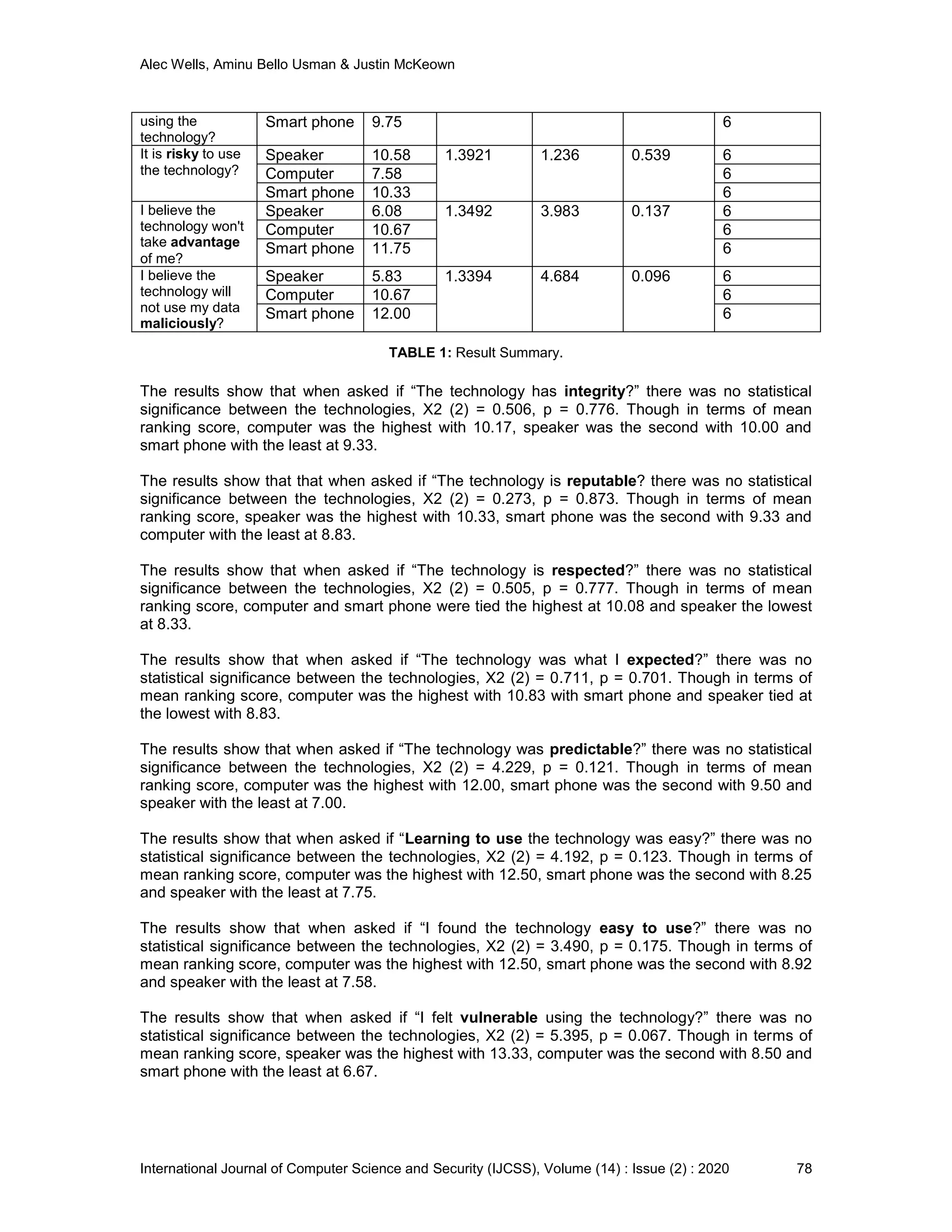 Alec Wells, Aminu Bello Usman & Justin McKeown
International Journal of Computer Science and Security (IJCSS), Volume (14) : Issue (2) : 2020 78
using the
technology?
Smart phone 9.75 6
It is risky to use
the technology?
Speaker 10.58 1.3921 1.236 0.539 6
Computer 7.58 6
Smart phone 10.33 6
I believe the
technology won't
take advantage
of me?
Speaker 6.08 1.3492 3.983 0.137 6
Computer 10.67 6
Smart phone 11.75 6
I believe the
technology will
not use my data
maliciously?
Speaker 5.83 1.3394 4.684 0.096 6
Computer 10.67 6
Smart phone 12.00 6
TABLE 1: Result Summary.
The results show that when asked if “The technology has integrity?” there was no statistical
significance between the technologies, X2 (2) = 0.506, p = 0.776. Though in terms of mean
ranking score, computer was the highest with 10.17, speaker was the second with 10.00 and
smart phone with the least at 9.33.
The results show that that when asked if “The technology is reputable? there was no statistical
significance between the technologies, X2 (2) = 0.273, p = 0.873. Though in terms of mean
ranking score, speaker was the highest with 10.33, smart phone was the second with 9.33 and
computer with the least at 8.83.
The results show that when asked if “The technology is respected?” there was no statistical
significance between the technologies, X2 (2) = 0.505, p = 0.777. Though in terms of mean
ranking score, computer and smart phone were tied the highest at 10.08 and speaker the lowest
at 8.33.
The results show that when asked if “The technology was what I expected?” there was no
statistical significance between the technologies, X2 (2) = 0.711, p = 0.701. Though in terms of
mean ranking score, computer was the highest with 10.83 with smart phone and speaker tied at
the lowest with 8.83.
The results show that when asked if “The technology was predictable?” there was no statistical
significance between the technologies, X2 (2) = 4.229, p = 0.121. Though in terms of mean
ranking score, computer was the highest with 12.00, smart phone was the second with 9.50 and
speaker with the least at 7.00.
The results show that when asked if “Learning to use the technology was easy?” there was no
statistical significance between the technologies, X2 (2) = 4.192, p = 0.123. Though in terms of
mean ranking score, computer was the highest with 12.50, smart phone was the second with 8.25
and speaker with the least at 7.75.
The results show that when asked if “I found the technology easy to use?” there was no
statistical significance between the technologies, X2 (2) = 3.490, p = 0.175. Though in terms of
mean ranking score, computer was the highest with 12.50, smart phone was the second with 8.92
and speaker with the least at 7.58.
The results show that when asked if “I felt vulnerable using the technology?” there was no
statistical significance between the technologies, X2 (2) = 5.395, p = 0.067. Though in terms of
mean ranking score, speaker was the highest with 13.33, computer was the second with 8.50 and
smart phone with the least at 6.67.
 