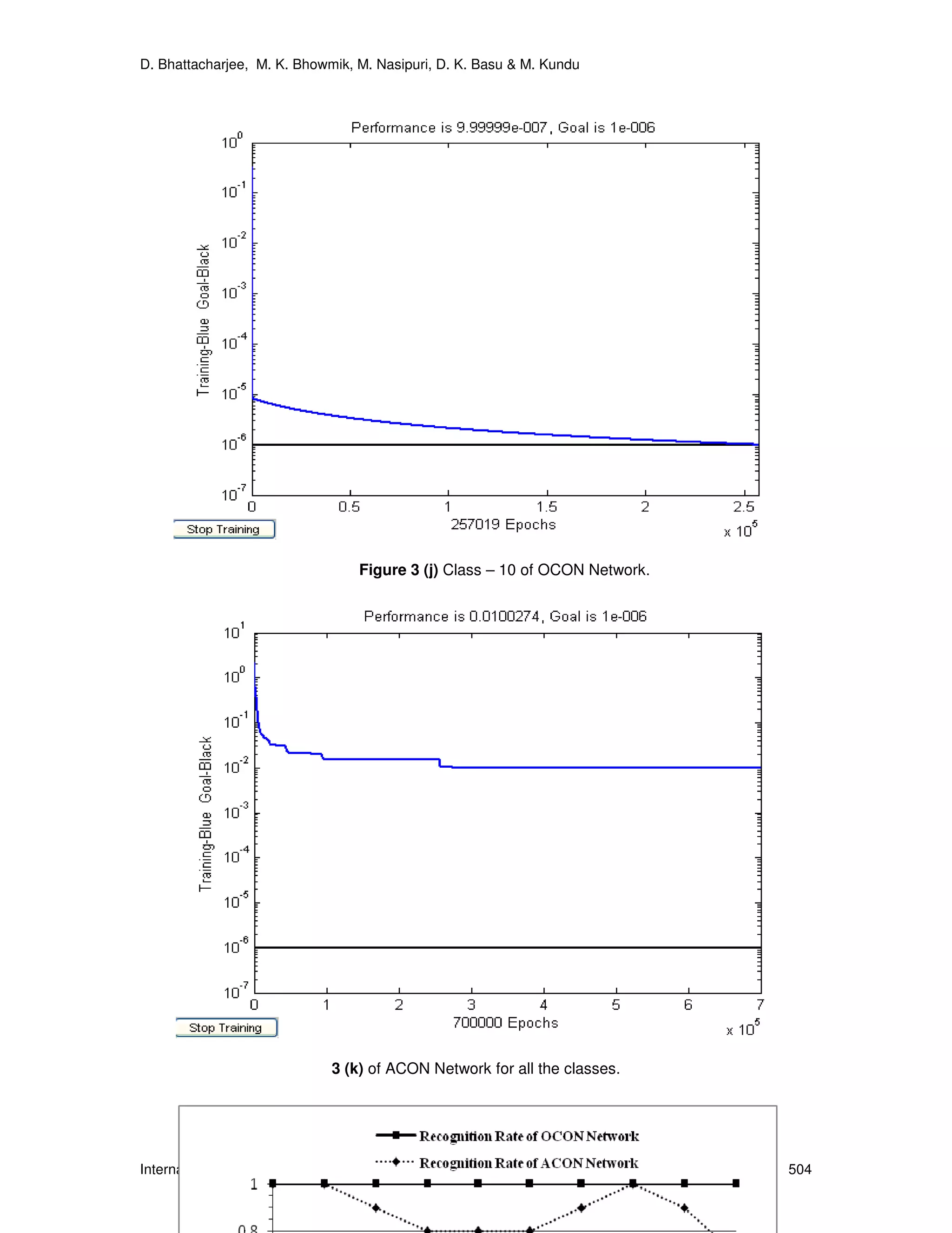 D. Bhattacharjee, M. K. Bhowmik, M. Nasipuri, D. K. Basu & M. Kundu
International Journal of Computer Science and Security (IJCSS), Volume (3): Issue (6) 504
Figure 3 (j) Class – 10 of OCON Network.
3 (k) of ACON Network for all the classes.
 