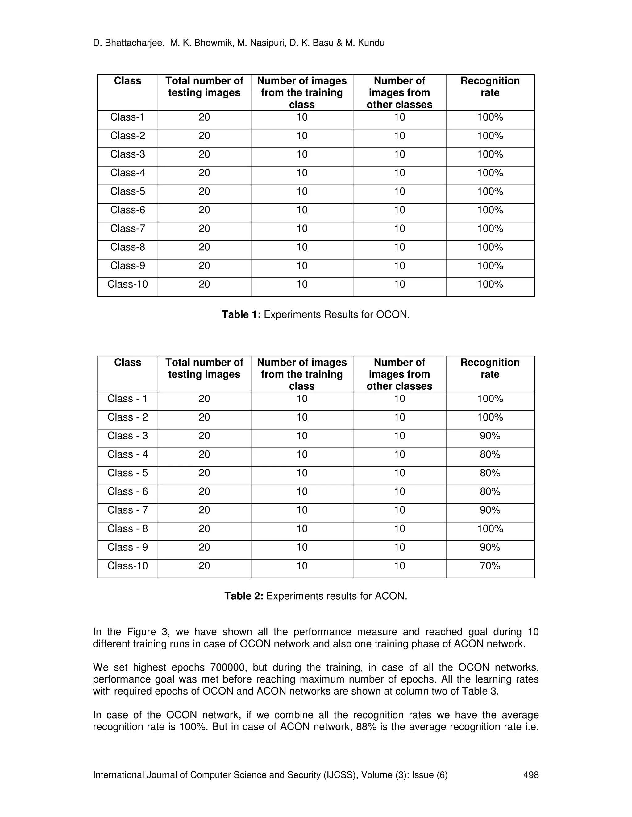 D. Bhattacharjee, M. K. Bhowmik, M. Nasipuri, D. K. Basu & M. Kundu
International Journal of Computer Science and Security (IJCSS), Volume (3): Issue (6) 498
Class Total number of
testing images
Number of images
from the training
class
Number of
images from
other classes
Recognition
rate
Class-1 20 10 10 100%
Class-2 20 10 10 100%
Class-3 20 10 10 100%
Class-4 20 10 10 100%
Class-5 20 10 10 100%
Class-6 20 10 10 100%
Class-7 20 10 10 100%
Class-8 20 10 10 100%
Class-9 20 10 10 100%
Class-10 20 10 10 100%
Table 1: Experiments Results for OCON.
Class Total number of
testing images
Number of images
from the training
class
Number of
images from
other classes
Recognition
rate
Class - 1 20 10 10 100%
Class - 2 20 10 10 100%
Class - 3 20 10 10 90%
Class - 4 20 10 10 80%
Class - 5 20 10 10 80%
Class - 6 20 10 10 80%
Class - 7 20 10 10 90%
Class - 8 20 10 10 100%
Class - 9 20 10 10 90%
Class-10 20 10 10 70%
Table 2: Experiments results for ACON.
In the Figure 3, we have shown all the performance measure and reached goal during 10
different training runs in case of OCON network and also one training phase of ACON network.
We set highest epochs 700000, but during the training, in case of all the OCON networks,
performance goal was met before reaching maximum number of epochs. All the learning rates
with required epochs of OCON and ACON networks are shown at column two of Table 3.
In case of the OCON network, if we combine all the recognition rates we have the average
recognition rate is 100%. But in case of ACON network, 88% is the average recognition rate i.e.
 