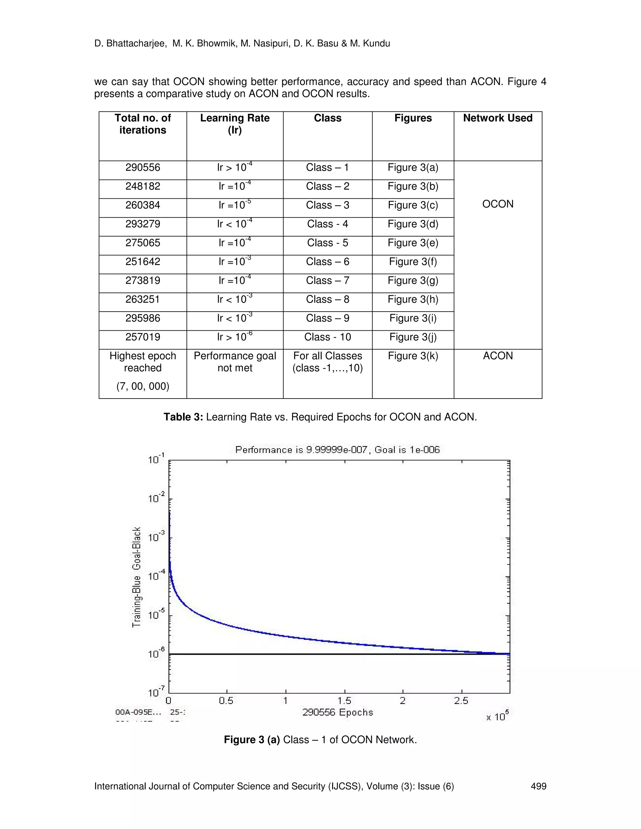 D. Bhattacharjee, M. K. Bhowmik, M. Nasipuri, D. K. Basu & M. Kundu
International Journal of Computer Science and Security (IJCSS), Volume (3): Issue (6) 499
we can say that OCON showing better performance, accuracy and speed than ACON. Figure 4
presents a comparative study on ACON and OCON results.
Total no. of
iterations
Learning Rate
(lr)
Class Figures Network Used
290556 lr > 10
-4
Class – 1 Figure 3(a)
248182 lr =10
-4
Class – 2 Figure 3(b)
260384 lr =10
-5
Class – 3 Figure 3(c)
293279 lr < 10
-4
Class - 4 Figure 3(d)
275065 lr =10
-4
Class - 5 Figure 3(e)
251642 lr =10
-3
Class – 6 Figure 3(f)
273819 lr =10
-4
Class – 7 Figure 3(g)
263251 lr < 10
-3
Class – 8 Figure 3(h)
295986 lr < 10
-3
Class – 9 Figure 3(i)
257019 lr > 10
-6
Class - 10 Figure 3(j)
OCON
Highest epoch
reached
(7, 00, 000)
Performance goal
not met
For all Classes
(class -1,…,10)
Figure 3(k) ACON
Table 3: Learning Rate vs. Required Epochs for OCON and ACON.
Figure 3 (a) Class – 1 of OCON Network.
 