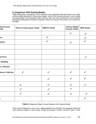Ankit Agarwal, Megha Gupta, Saurabh Gupta & Prof. (Dr.) S.C. Gupta
International Journal of Computer Science and Security (IJCSS), Volume (5) : Issue (1) : 2011 128
6. Comparison With Existing Models
Table below gives a comparison of the activities in the proposed model with those in the major
existing models described in the previous chapter. Some of the relevant activities in other models
are incorporated in the proposed model. However there are many activities like communication
shielding and bifurcation of evidence collection, which are unique for this model, as it is clear from
the table.
gital Forensic
odel
NIJ Law Enforcement Model DRFWS Model
Abstract Digital
Forensic Model
IDIP Model
ene
gnition
of Scene
n Shielding
ce Collection
idence Collection
w
TABLE 2: Mapping of Major Forensic Models to the Proposed Model
There may not always be a one-to-one mapping between the activities in the proposed model and
other previous models. In some cases, though the process is similar, the terms used in other
 