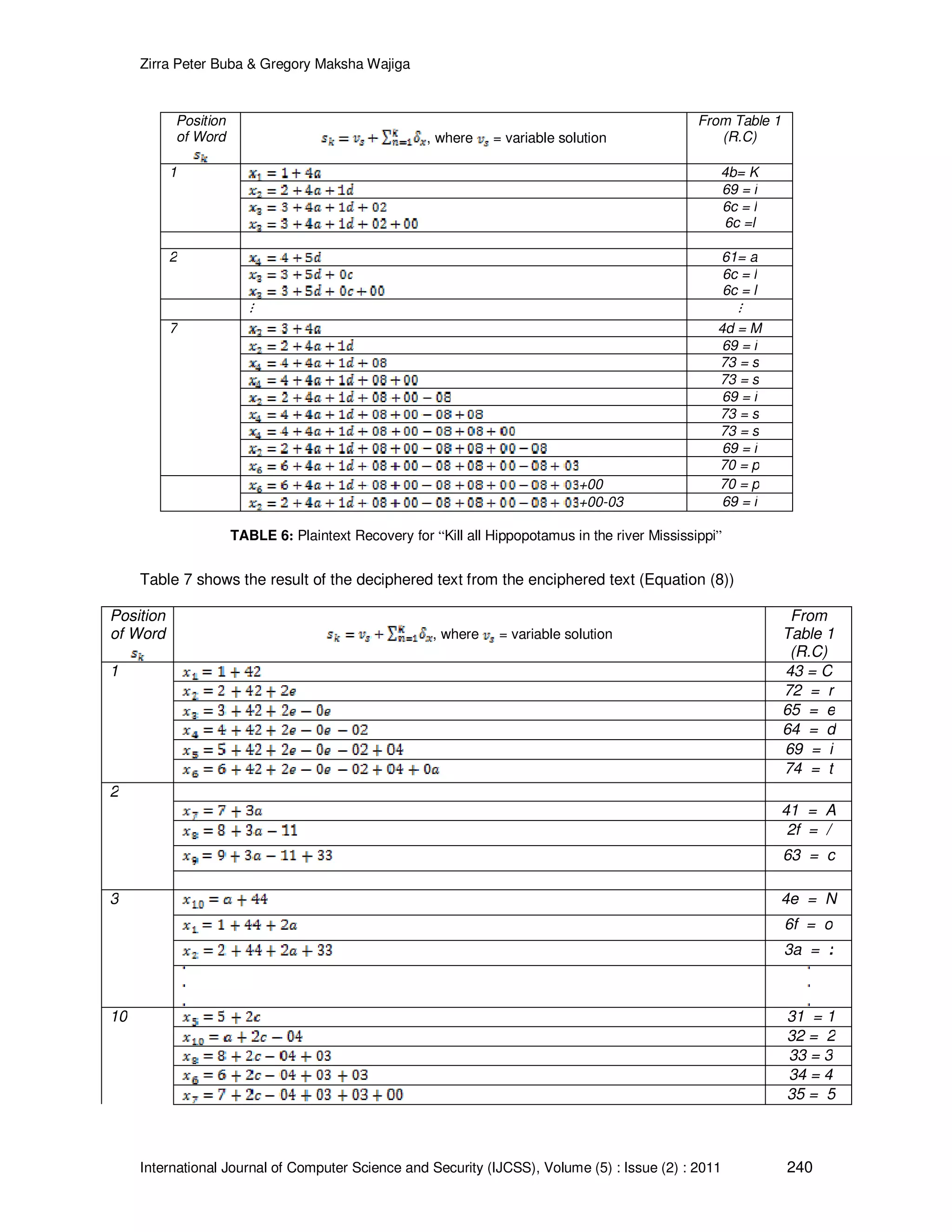 Zirra Peter Buba & Gregory Maksha Wajiga International Journal of Computer Science and Security (IJCSS), Volume (5) : Issue (2) : 2011 240 Position of Word , where = variable solution From Table 1 (R.C) 1 4b= K 69 = i 6c = l 6c =l 2 61= a 6c = l 6c = l ⋮ ⋮ 7 4d = M 69 = i 73 = s 73 = s 69 = i 73 = s 73 = s 69 = i 70 = p +00 70 = p +00-03 69 = i TABLE 6: Plaintext Recovery for “Kill all Hippopotamus in the river Mississippi” Table 7 shows the result of the deciphered text from the enciphered text (Equation (8)) Position of Word , where = variable solution From Table 1 (R.C) 1 43 = C 72 = r 65 = e 64 = d 69 = i 74 = t 2 41 = A 2f = / 63 = c 3 4e = N 6f = o 3a = : 10 31 = 1 32 = 2 33 = 3 34 = 4 35 = 5 