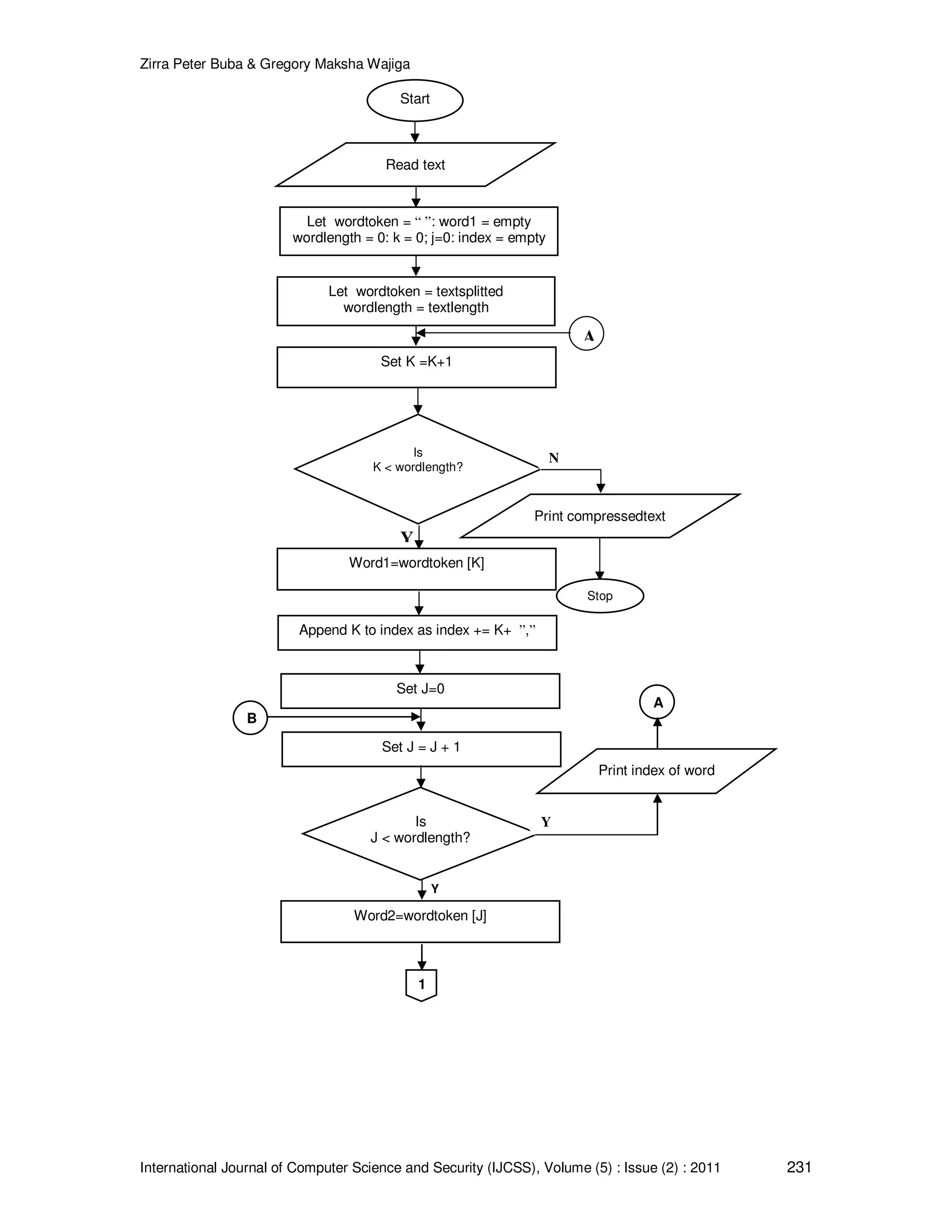 Zirra Peter Buba & Gregory Maksha Wajiga International Journal of Computer Science and Security (IJCSS), Volume (5) : Issue (2) : 2011 231 Y Start Read text Let wordtoken = textsplitted wordlength = textlength Word1=wordtoken [K] Let wordtoken = “ ”: word1 = empty wordlength = 0: k = 0; j=0: index = empty Set K =K+1 Is K < wordlength? Append K to index as index += K+ ”,” Print compressedtext N Stop Set J=0 Set J = J + 1 1 Y Is J < wordlength? Word2=wordtoken [J] A B Y A Print index of word 