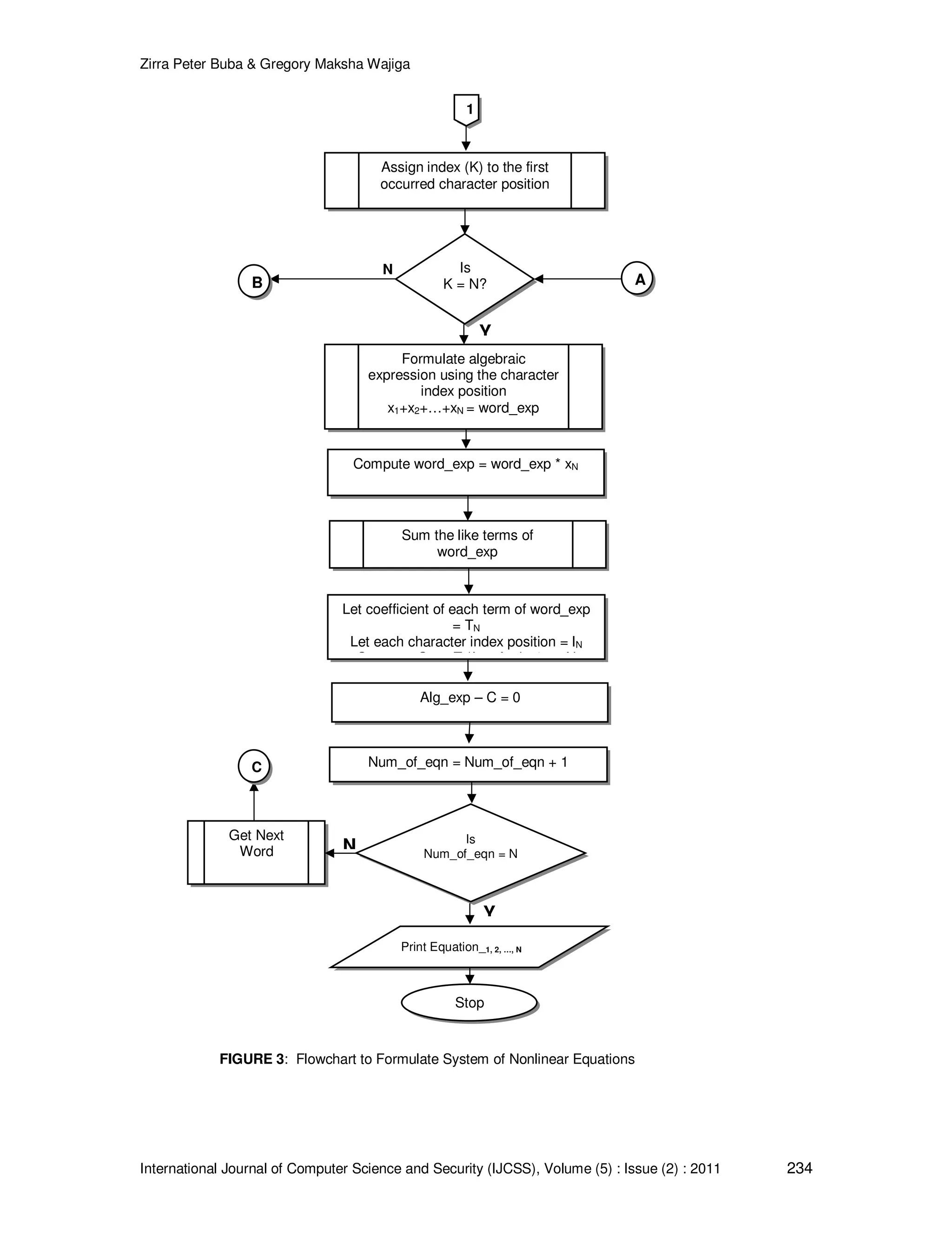 Zirra Peter Buba & Gregory Maksha Wajiga International Journal of Computer Science and Security (IJCSS), Volume (5) : Issue (2) : 2011 234 Y N N Y Print Equation_1, 2, …, N Assign index (K) to the first occurred character position Compute word_exp = word_exp * xN Formulate algebraic expression using the character index position x1+x2+…+xN = word_exp Num_of_eqn = Num_of_eqn + 1 Sum the like terms of word_exp Let coefficient of each term of word_exp = TN Let each character index position = IN Compute C = ∑T *I , for k=1, .., N Alg_exp – C = 0 Is Num_of_eqn = N Get Next Word Stop 1 Is K = N?B A C FIGURE 3: Flowchart to Formulate System of Nonlinear Equations 