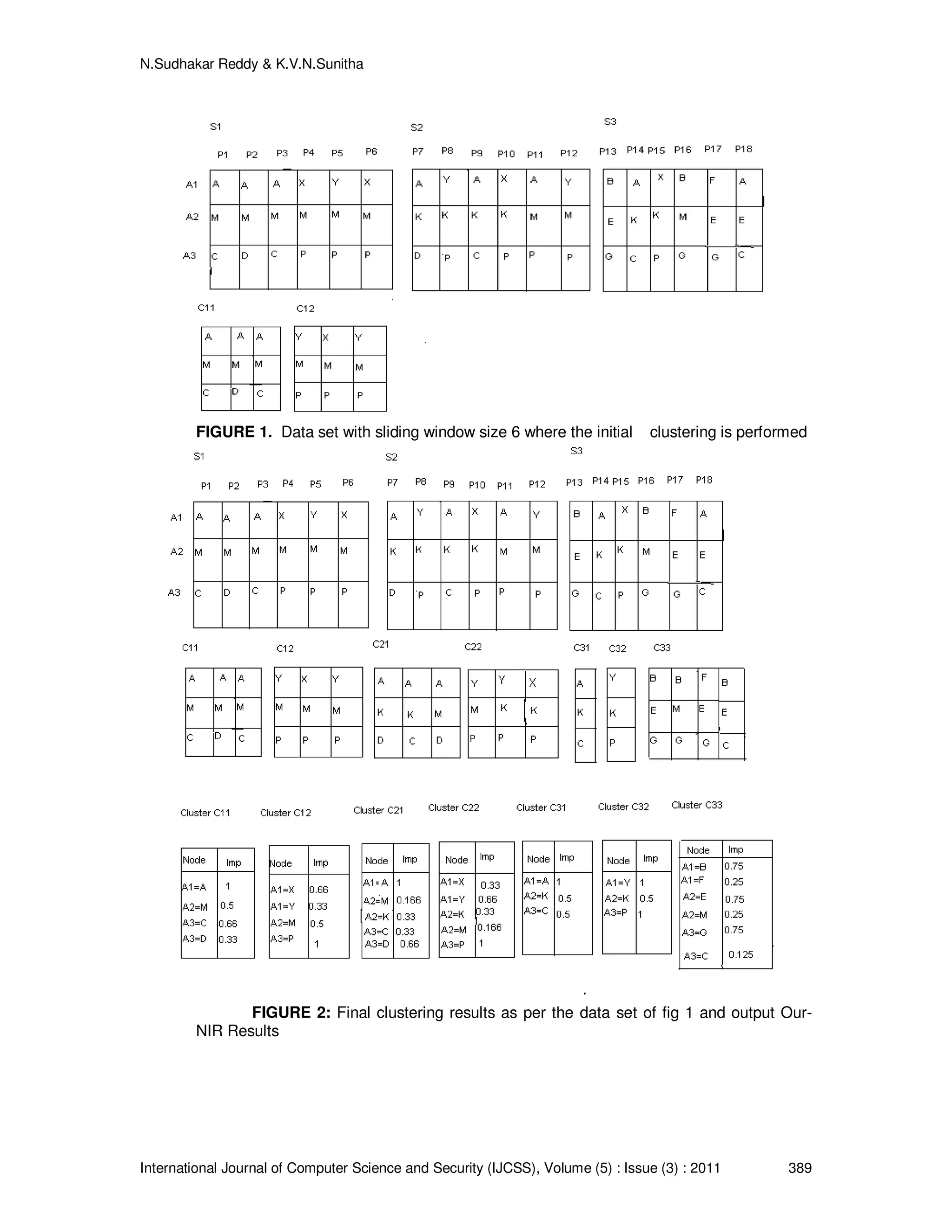 N.Sudhakar Reddy & K.V.N.Sunitha
International Journal of Computer Science and Security (IJCSS), Volume (5) : Issue (3) : 2011 389
FIGURE 1. Data set with sliding window size 6 where the initial clustering is performed
FIGURE 2: Final clustering results as per the data set of fig 1 and output Our-
NIR Results
 
