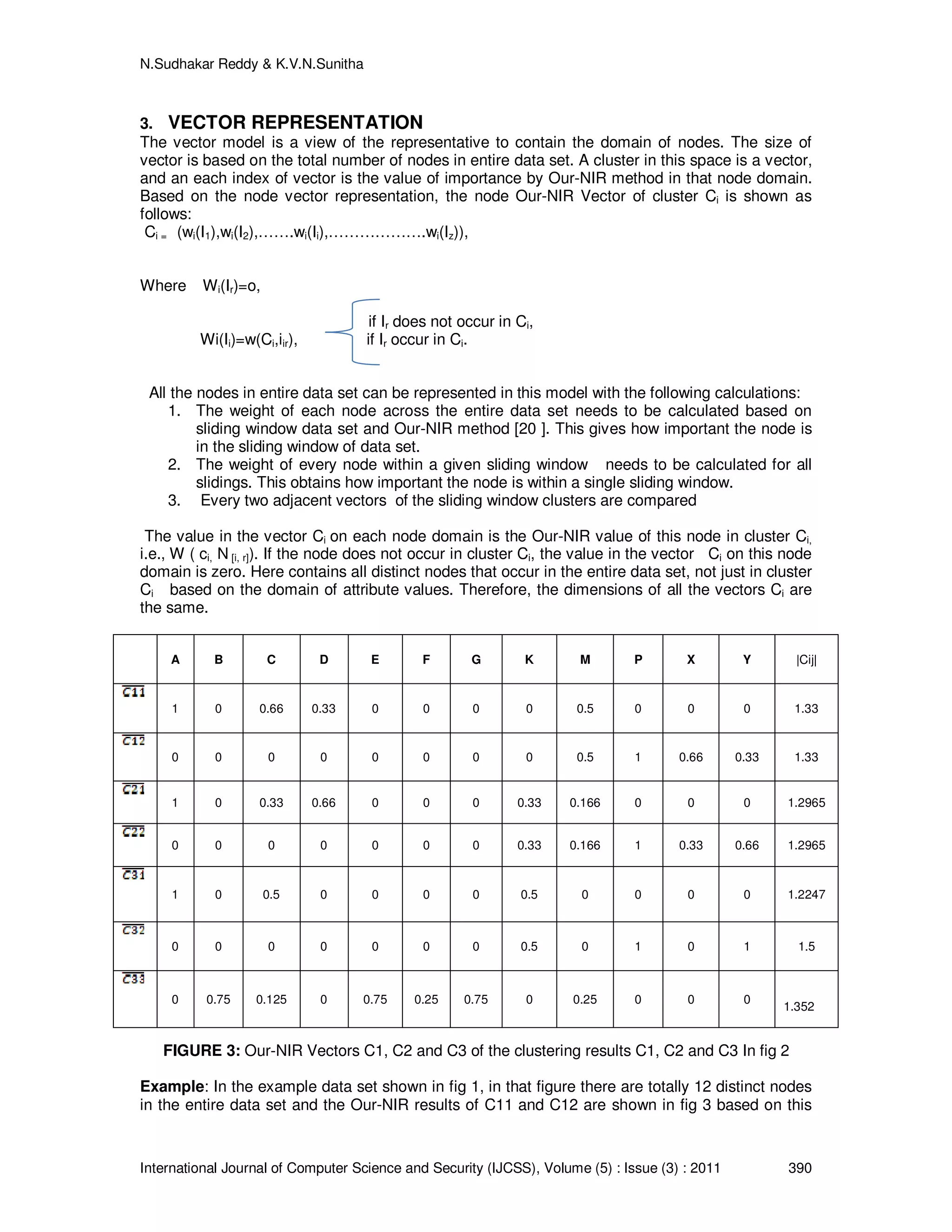 N.Sudhakar Reddy & K.V.N.Sunitha
International Journal of Computer Science and Security (IJCSS), Volume (5) : Issue (3) : 2011 390
3. VECTOR REPRESENTATION
The vector model is a view of the representative to contain the domain of nodes. The size of
vector is based on the total number of nodes in entire data set. A cluster in this space is a vector,
and an each index of vector is the value of importance by Our-NIR method in that node domain.
Based on the node vector representation, the node Our-NIR Vector of cluster Ci is shown as
follows:
Ci = (wi(I1),wi(I2),…….wi(Ii),……………….wi(Iz)),
Where Wi(Ir)=o,
if Ir does not occur in Ci,
Wi(Ii)=w(Ci,iir), if Ir occur in Ci.
All the nodes in entire data set can be represented in this model with the following calculations:
1. The weight of each node across the entire data set needs to be calculated based on
sliding window data set and Our-NIR method [20 ]. This gives how important the node is
in the sliding window of data set.
2. The weight of every node within a given sliding window needs to be calculated for all
slidings. This obtains how important the node is within a single sliding window.
3. Every two adjacent vectors of the sliding window clusters are compared
The value in the vector Ci on each node domain is the Our-NIR value of this node in cluster Ci,
i.e., W ( ci, N [i, r]). If the node does not occur in cluster Ci, the value in the vector Ci on this node
domain is zero. Here contains all distinct nodes that occur in the entire data set, not just in cluster
Ci based on the domain of attribute values. Therefore, the dimensions of all the vectors Ci are
the same.
FIGURE 3: Our-NIR Vectors C1, C2 and C3 of the clustering results C1, C2 and C3 In fig 2
Example: In the example data set shown in fig 1, in that figure there are totally 12 distinct nodes
in the entire data set and the Our-NIR results of C11 and C12 are shown in fig 3 based on this
A B C D E F G K M P X Y |Cij|
1 0 0.66 0.33 0 0 0 0 0.5 0 0 0 1.33
0 0 0 0 0 0 0 0 0.5 1 0.66 0.33 1.33
1 0 0.33 0.66 0 0 0 0.33 0.166 0 0 0 1.2965
0 0 0 0 0 0 0 0.33 0.166 1 0.33 0.66 1.2965
1 0 0.5 0 0 0 0 0.5 0 0 0 0 1.2247
0 0 0 0 0 0 0 0.5 0 1 0 1 1.5
0 0.75 0.125 0 0.75 0.25 0.75 0 0.25 0 0 0
1.352
 