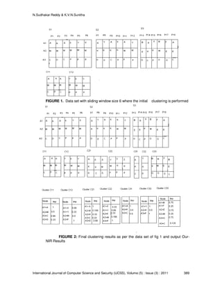 N.Sudhakar Reddy & K.V.N.Sunitha
International Journal of Computer Science and Security (IJCSS), Volume (5) : Issue (3) : 2011 389
FIGURE 1. Data set with sliding window size 6 where the initial clustering is performed
FIGURE 2: Final clustering results as per the data set of fig 1 and output Our-
NIR Results
 