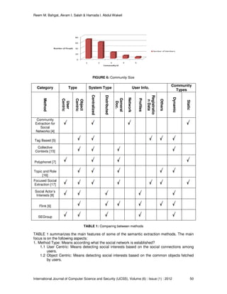 Reem M. Bahgat, Akram I. Salah & Hamada I. Abdul Wakeil
International Journal of Computer Science and Security (IJCSS), Volume (6) : Issue (1) : 2012 50
FIGURE 6: Community Size
Category Type System Type User Info.
Community
Types
Method
User
Centric
Object
Centric
Centralized
Distributed
General
Doc.
Network
Profiles
Registratio
nData
Others
Dynamic
Static
Community
Extraction for
Social
Networks [4]
Tag Based [5]
Collective
Contexts [15]
Polyphonet [7]
Topic and Role
[16]
Focused Social
Extraction [17]
Social Actor’s
Interests [8]
Flink [6]
SEGroup
TABLE 1: Comparing between methods
TABLE 1 summarizes the main features of some of the semantic extraction methods. The main
focus is on the following aspects:
1. Method Type: Means according what the social network is established?
1.1 User Centric: Means detecting social interests based on the social connections among
users.
1.2 Object Centric: Means detecting social interests based on the common objects fetched
by users.
 