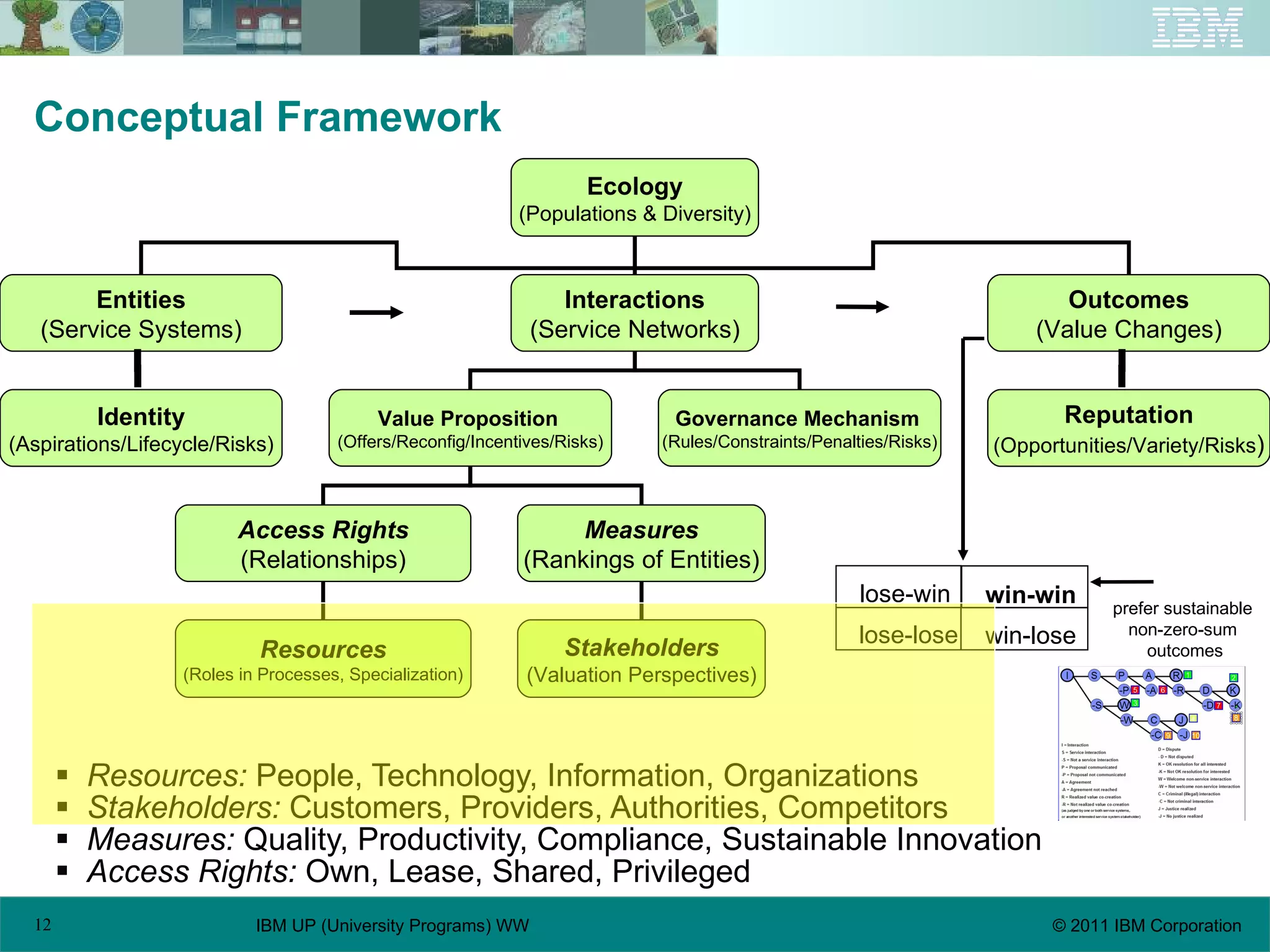 Conceptual Framework Resources:  People, Technology, Information, Organizations Stakeholders:  Customers, Providers, Authorities, Competitors Measures:  Quality, Productivity, Compliance, Sustainable Innovation Access Rights:  Own, Lease, Shared, Privileged Ecology (Populations & Diversity) Entities (Service Systems) Interactions (Service Networks) Outcomes (Value Changes) Value Proposition   (Offers/Reconfig/Incentives/Risks) Governance Mechanism   (Rules/Constraints/Penalties/Risks) Access Rights (Relationships) Measures (Rankings of Entities) Resources (Roles in Processes, Specialization) Stakeholders (Valuation Perspectives) win-win lose-lose win-lose lose-win Identity (Aspirations/Lifecycle/Risks) Reputation (Opportunities/Variety/Risks ) prefer sustainable  non-zero-sum  outcomes 