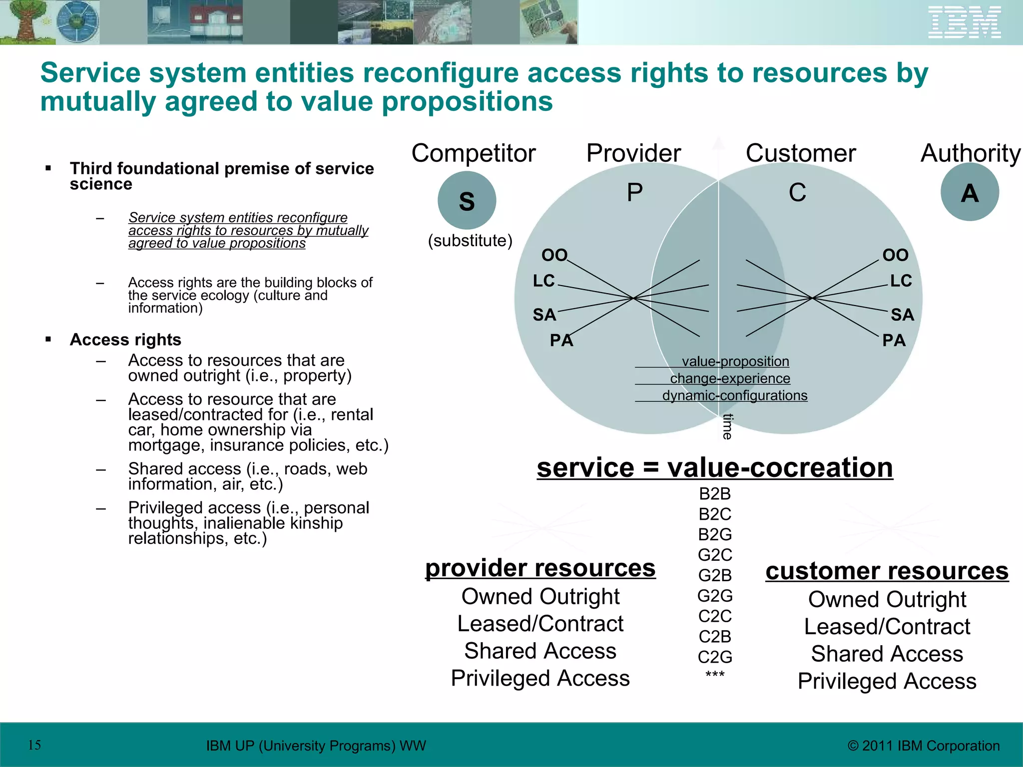 Service system entities reconfigure access rights to resources by mutually agreed to value propositions Third foundational premise of service science Service system entities reconfigure access rights to resources by mutually agreed to value propositions Access rights are the building blocks of the service ecology (culture and information) Access rights Access to resources that are owned outright (i.e., property) Access to resource that are leased/contracted for (i.e., rental car, home ownership via mortgage, insurance policies, etc.) Shared access (i.e., roads, web information, air, etc.) Privileged access (i.e., personal thoughts, inalienable kinship relationships, etc.) service = value-cocreation B2B B2C B2G G2C G2B G2G C2C C2B C2G *** provider resources Owned Outright Leased/Contract Shared Access Privileged Access customer resources Owned Outright Leased/Contract Shared Access Privileged Access OO SA PA LC OO LC SA PA S A P C Competitor  Provider  Customer  Authority value-proposition   change-experience   dynamic-configurations   (substitute) time 