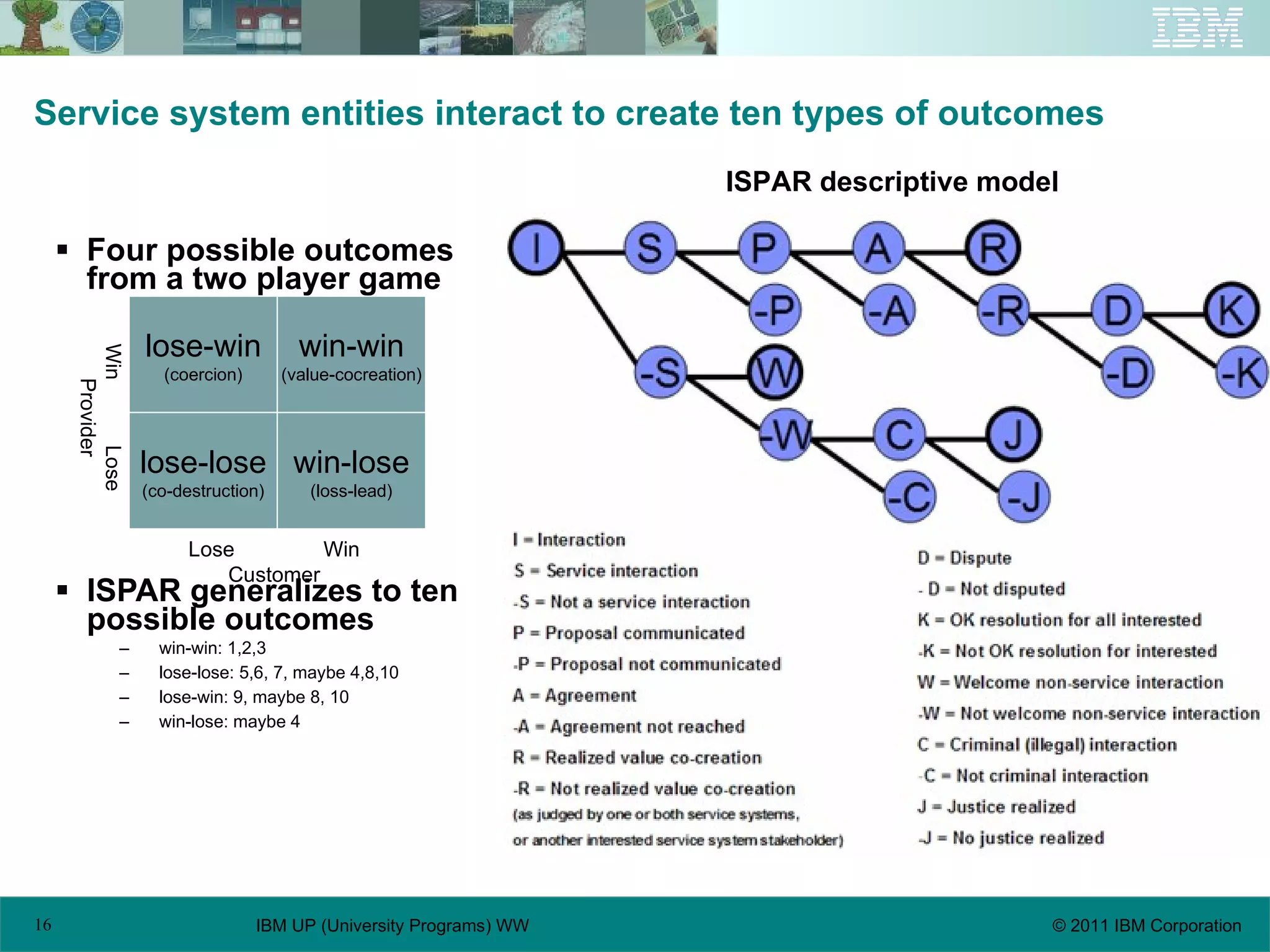 Service system entities interact to create ten types of outcomes Four possible outcomes from a two player game ISPAR generalizes to ten possible outcomes win-win: 1,2,3 lose-lose: 5,6, 7, maybe 4,8,10 lose-win: 9, maybe 8, 10 win-lose: maybe 4 lose-win (coercion) win-win (value-cocreation) lose-lose (co-destruction) win-lose (loss-lead) Win  Lose Provider Lose  Win Customer ISPAR descriptive model 