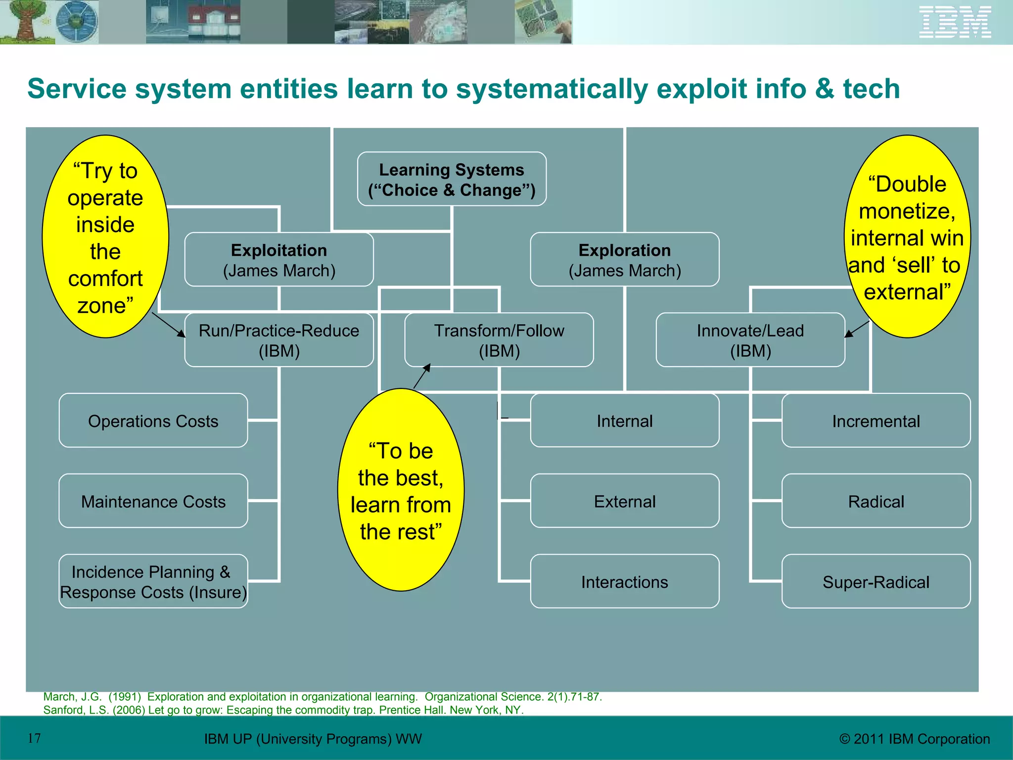 Service system entities learn to systematically exploit info & tech March, J.G.  (1991)  Exploration and exploitation in organizational learning.  Organizational Science. 2(1).71-87. Sanford, L.S. (2006) Let go to grow: Escaping the commodity trap. Prentice Hall. New York, NY. L Learning Systems (“Choice & Change”) Exploitation (James March) Exploration (James March) Run/Practice-Reduce (IBM) Transform/Follow (IBM) Innovate/Lead (IBM) Operations Costs Maintenance Costs Incidence Planning &  Response Costs (Insure) Incremental Radical Super-Radical Internal External Interactions “ To be the best, learn from the rest” “ Double monetize, internal win and ‘sell’ to  external” “ Try to operate inside the comfort zone” 