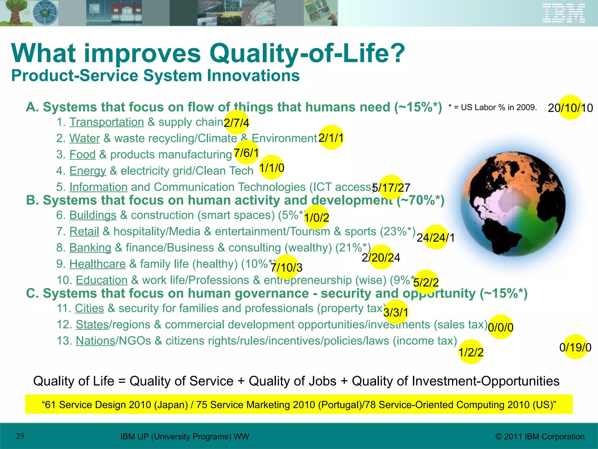 What improves Quality-of-Life?  Product-Service System Innovations A. Systems that focus on flow of things that humans need (~15%*) 1.  Transportation  & supply chain 2.  Water  & waste recycling/Climate & Environment 3.  Food  & products manufacturing 4.  Energy  & electricity grid/Clean Tech 5.  Information  and Communication Technologies (ICT access) B. Systems that focus on human activity and development (~70%*) 6.  Buildings  & construction (smart spaces) (5%*) 7.  Retail  & hospitality/Media & entertainment/Tourism & sports (23%*) 8.  Banking  & finance/Business & consulting (wealthy) (21%*) 9.  Healthcare  & family life (healthy) (10%*) 10.  Education  & work life/Professions & entrepreneurship (wise) (9%*) C. Systems that focus on human governance - security and opportunity (~15%*) 11.  Cities  & security for families and professionals (property tax) 12.  States /regions & commercial development opportunities/investments (sales tax) 13.  Nations /NGOs & citizens rights/rules/incentives/policies/laws (income tax) 20/10/10 0/19/0 2/7/4 2/1/1 7/6/1 1/1/0 5/17/27 1/0/2 24/24/1 2/20/24 7/10/3 5/2/2 3/3/1 0/0/0 1/2/2 Quality of Life = Quality of Service + Quality of Jobs + Quality of Investment-Opportunities * = US Labor % in 2009. “ 61 Service Design 2010 (Japan) / 75 Service Marketing 2010 (Portugal)/78 Service-Oriented Computing 2010 (US)” 