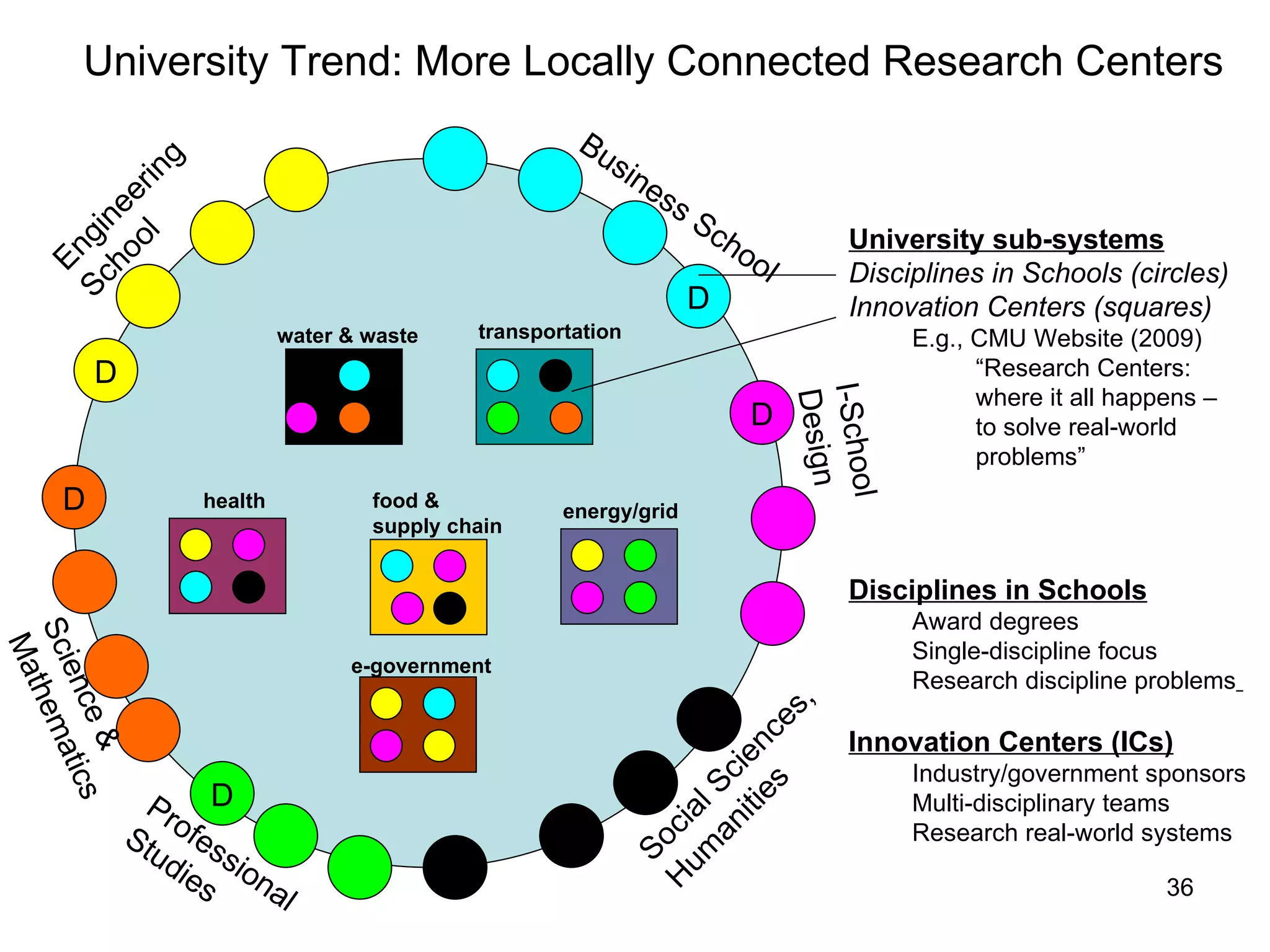 University Trend: More Locally Connected Research Centers University sub-systems Disciplines in Schools (circles) Innovation Centers (squares) E.g., CMU Website (2009) “ Research Centers: where it all happens –  to solve real-world problems” Disciplines in Schools Award degrees Single-discipline focus Research discipline problems   Innovation Centers (ICs) Industry/government sponsors Multi-disciplinary teams Research real-world systems D D D D D D Engineering  School Social Sciences, Humanities Professional Studies Business School water & waste transportation health energy/grid e-government Science &  Mathematics I-School Design food &  supply chain 