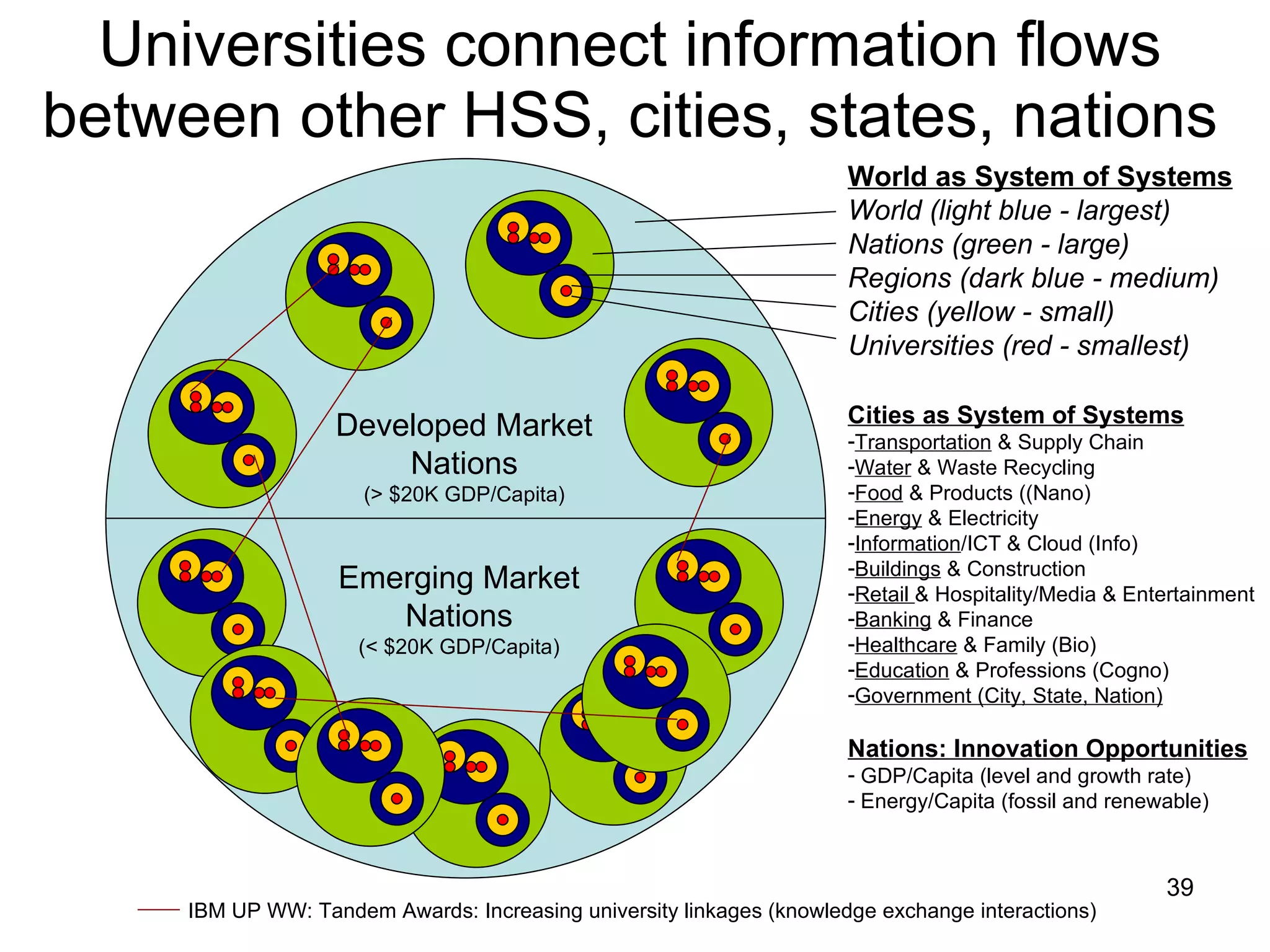 Universities connect information flows between other HSS, cities, states, nations World as System of Systems World (light blue - largest) Nations (green - large) Regions (dark blue - medium) Cities (yellow - small) Universities (red - smallest) Cities as System of Systems Transportation  & Supply Chain Water  & Waste Recycling Food  & Products ((Nano) Energy  & Electricity Information /ICT & Cloud (Info) Buildings  & Construction Retail  & Hospitality/Media & Entertainment Banking  & Finance Healthcare  & Family (Bio) Education  & Professions (Cogno) Government (City, State, Nation) Nations: Innovation Opportunities GDP/Capita (level and growth rate) Energy/Capita (fossil and renewable) IBM UP WW: Tandem Awards: Increasing university linkages (knowledge exchange interactions) Developed Market Nations (> $20K GDP/Capita) Emerging Market Nations (< $20K GDP/Capita) 