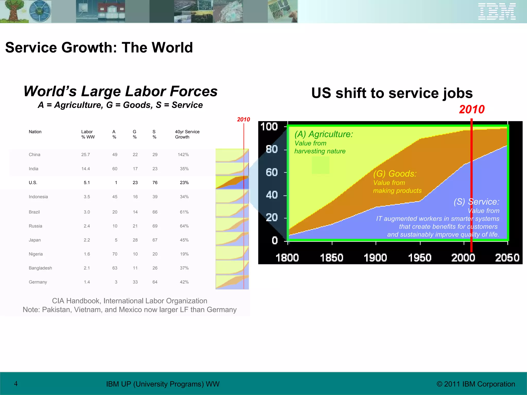 42% 64 33 3 1.4 Germany 37% 26 11 63 2.1 Bangladesh 19% 20 10 70 1.6 Nigeria 45% 67 28 5 2.2 Japan 64% 69 21 10 2.4 Russia 61% 66 14 20 3.0 Brazil 34% 39 16 45 3.5 Indonesia 23% 76 23 1 5.1 U.S. 35% 23 17 60 14.4 India 142% 29 22 49 25.7 China 40yr Service Growth  S % G % A  % Labor % WW Nation World’s Large Labor Forces A = Agriculture, G = Goods, S = Service 2010 2010 CIA Handbook, International Labor Organization Note: Pakistan, Vietnam, and Mexico now larger LF than Germany US shift to service jobs (A) Agriculture: Value from  harvesting nature (G) Goods: Value from  making products (S) Service: Value from IT augmented workers in smarter systems that create benefits for customers  and sustainably improve quality of life. Service Growth: The World 