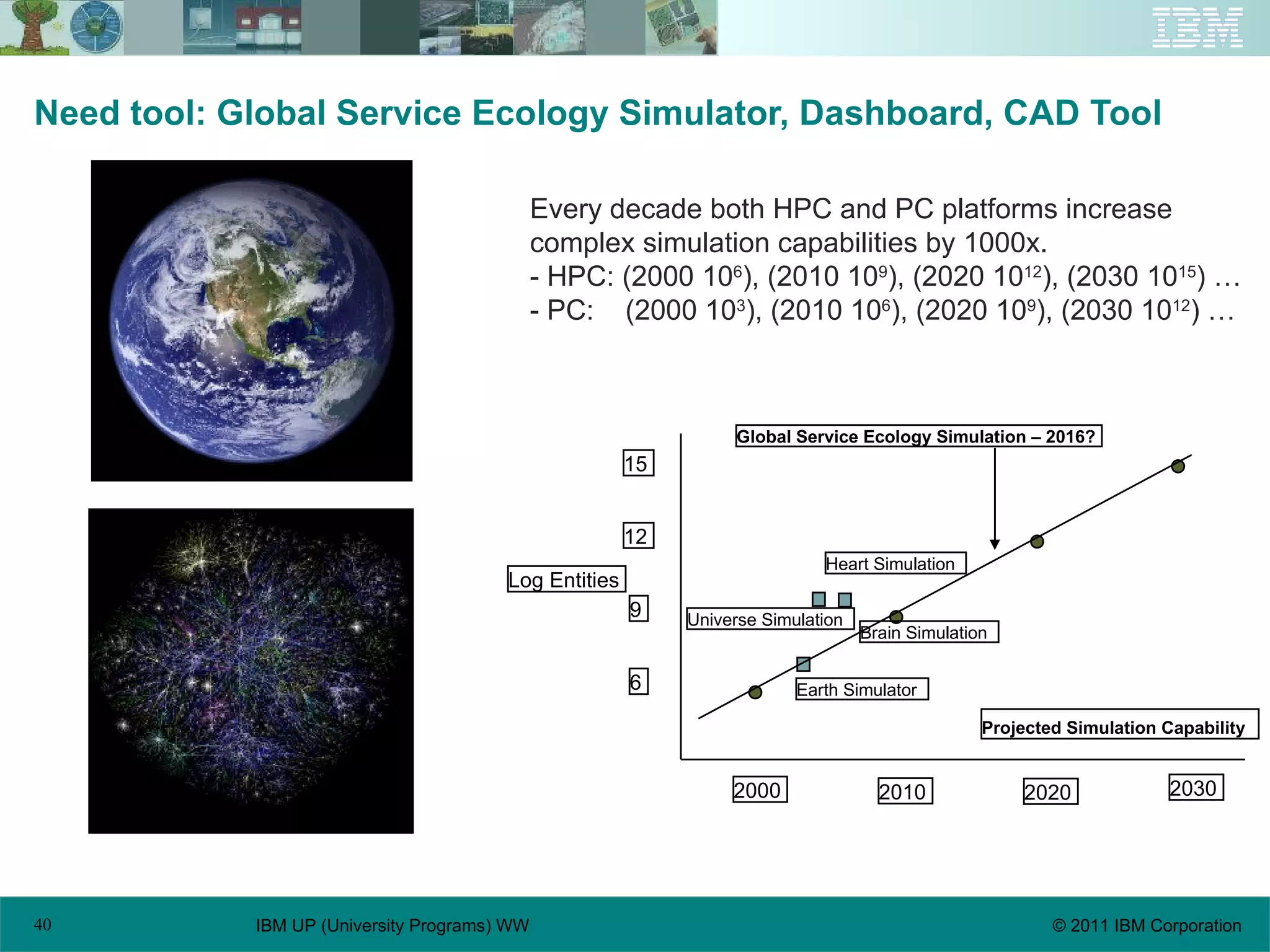 Need tool: Global Service Ecology Simulator, Dashboard, CAD Tool 2000 2010 2020 2030 Log Entities 6 9 12 15 Projected Simulation Capability   Earth Simulator  Universe Simulation  Brain Simulation  Heart Simulation  Global Service Ecology Simulation – 2016? Every decade both HPC and PC platforms increase  complex simulation capabilities by 1000x. - HPC: (2000 10 6 ), (2010 10 9 ), (2020 10 12 ), (2030 10 15 ) … - PC:  (2000 10 3 ), (2010 10 6 ), (2020 10 9 ), (2030 10 12 ) … 