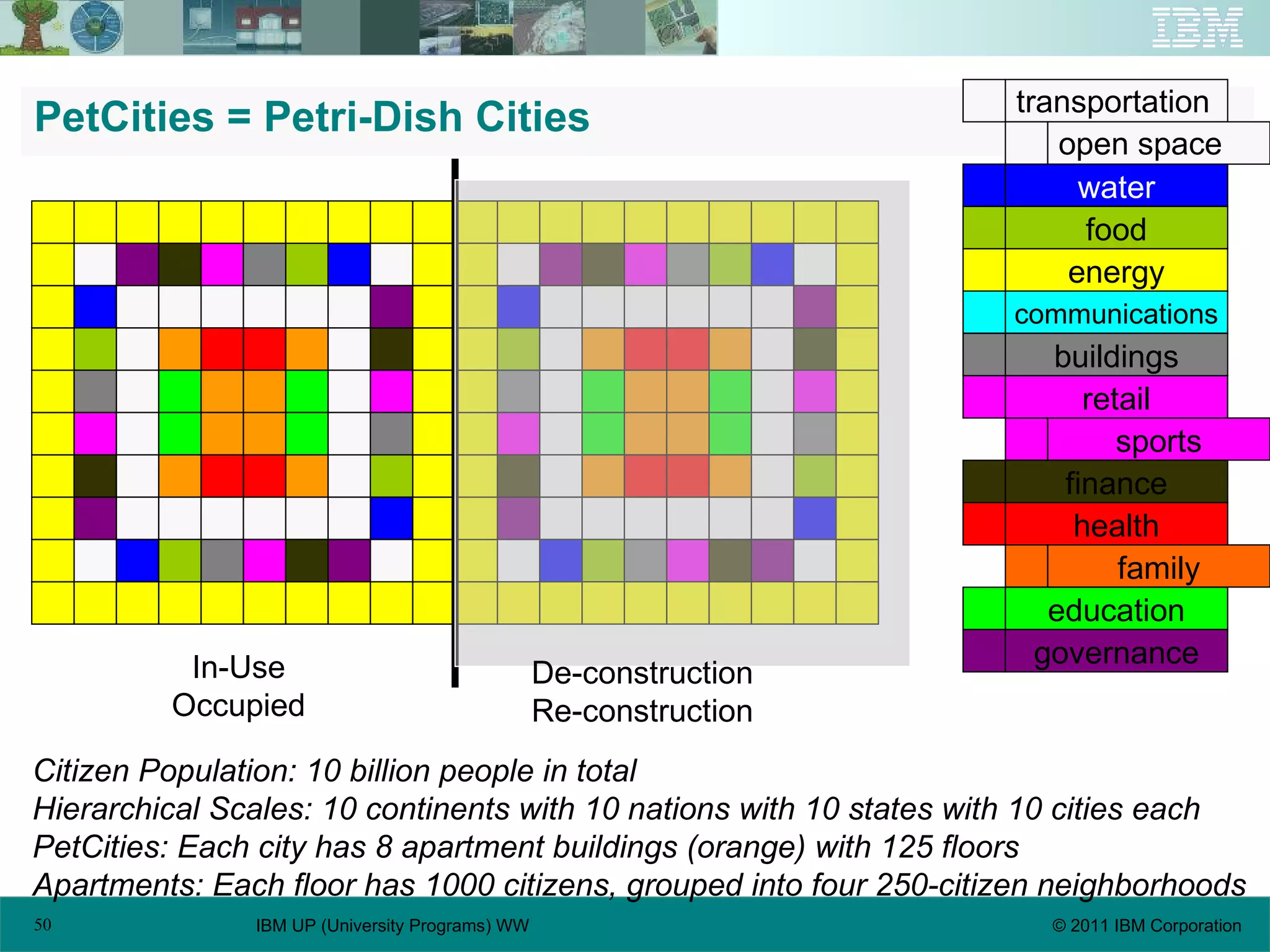 PetCities = Petri-Dish Cities Citizen Population: 10 billion people in total Hierarchical Scales: 10 continents with 10 nations with 10 states with 10 cities each PetCities: Each city has 8 apartment buildings (orange) with 125 floors Apartments: Each floor has 1000 citizens, grouped into four 250-citizen neighborhoods In-Use Occupied De-construction Re-construction water food energy communications buildings retail finance health education family governance sports transportation open space 