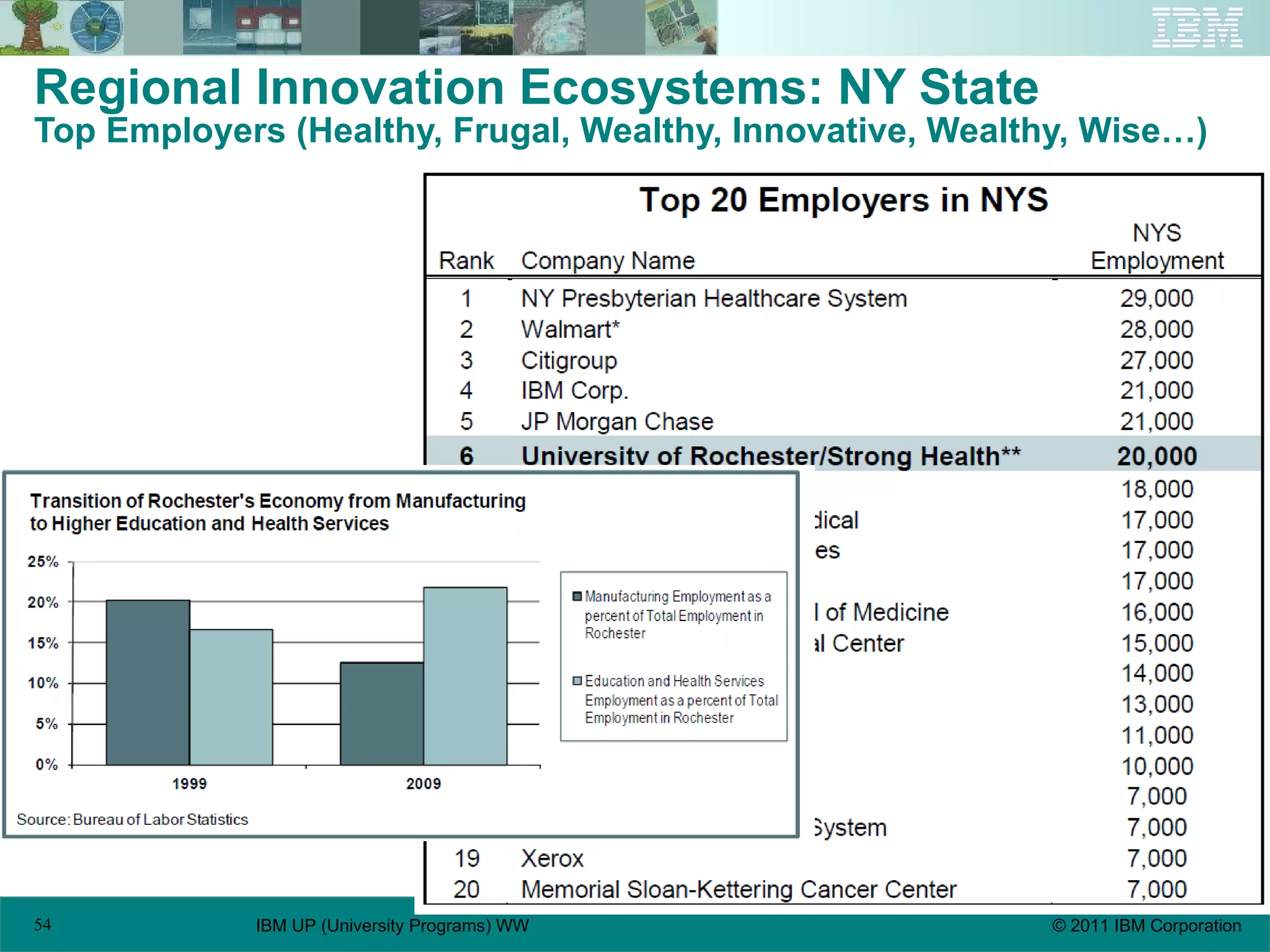 Regional Innovation Ecosystems: NY State Top Employers (Healthy, Frugal, Wealthy, Innovative, Wealthy, Wise…) 