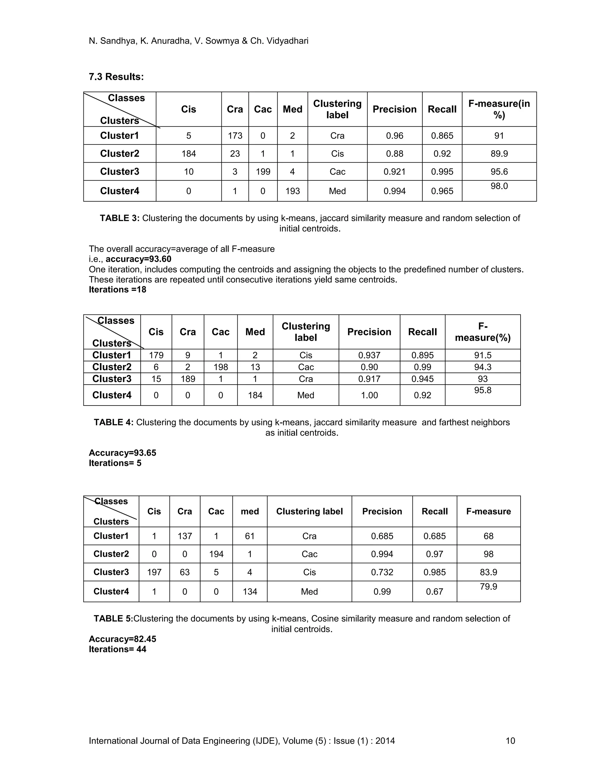 N. Sandhya, K. Anuradha, V. Sowmya & Ch. Vidyadhari
International Journal of Data Engineering (IJDE), Volume (5) : Issue (1) : 2014 10
7.3 Results:
Classes
Clusters
Cis Cra Cac Med
Clustering
label
Precision Recall
F-measure(in
%)
Cluster1 5 173 0 2 Cra 0.96 0.865 91
Cluster2 184 23 1 1 Cis 0.88 0.92 89.9
Cluster3 10 3 199 4 Cac 0.921 0.995 95.6
Cluster4 0 1 0 193 Med 0.994 0.965
98.0
TABLE 3: Clustering the documents by using k-means, jaccard similarity measure and random selection of
initial centroids.
The overall accuracy=average of all F-measure
i.e., accuracy=93.60
One iteration, includes computing the centroids and assigning the objects to the predefined number of clusters.
These iterations are repeated until consecutive iterations yield same centroids.
Iterations =18
Classes
Clusters
Cis Cra Cac med Clustering label Precision Recall F-measure
Cluster1 1 137 1 61 Cra 0.685 0.685 68
Cluster2 0 0 194 1 Cac 0.994 0.97 98
Cluster3 197 63 5 4 Cis 0.732 0.985 83.9
Cluster4 1 0 0 134 Med 0.99 0.67
79.9
TABLE 5:Clustering the documents by using k-means, Cosine similarity measure and random selection of
initial centroids.
Accuracy=82.45
Iterations= 44
Classes
Clusters
Cis Cra Cac Med
Clustering
label
Precision Recall
F-
measure(%)
Cluster1 179 9 1 2 Cis 0.937 0.895 91.5
Cluster2 6 2 198 13 Cac 0.90 0.99 94.3
Cluster3 15 189 1 1 Cra 0.917 0.945 93
Cluster4 0 0 0 184 Med 1.00 0.92
95.8
TABLE 4: Clustering the documents by using k-means, jaccard similarity measure and farthest neighbors
as initial centroids.
Accuracy=93.65
Iterations= 5
 