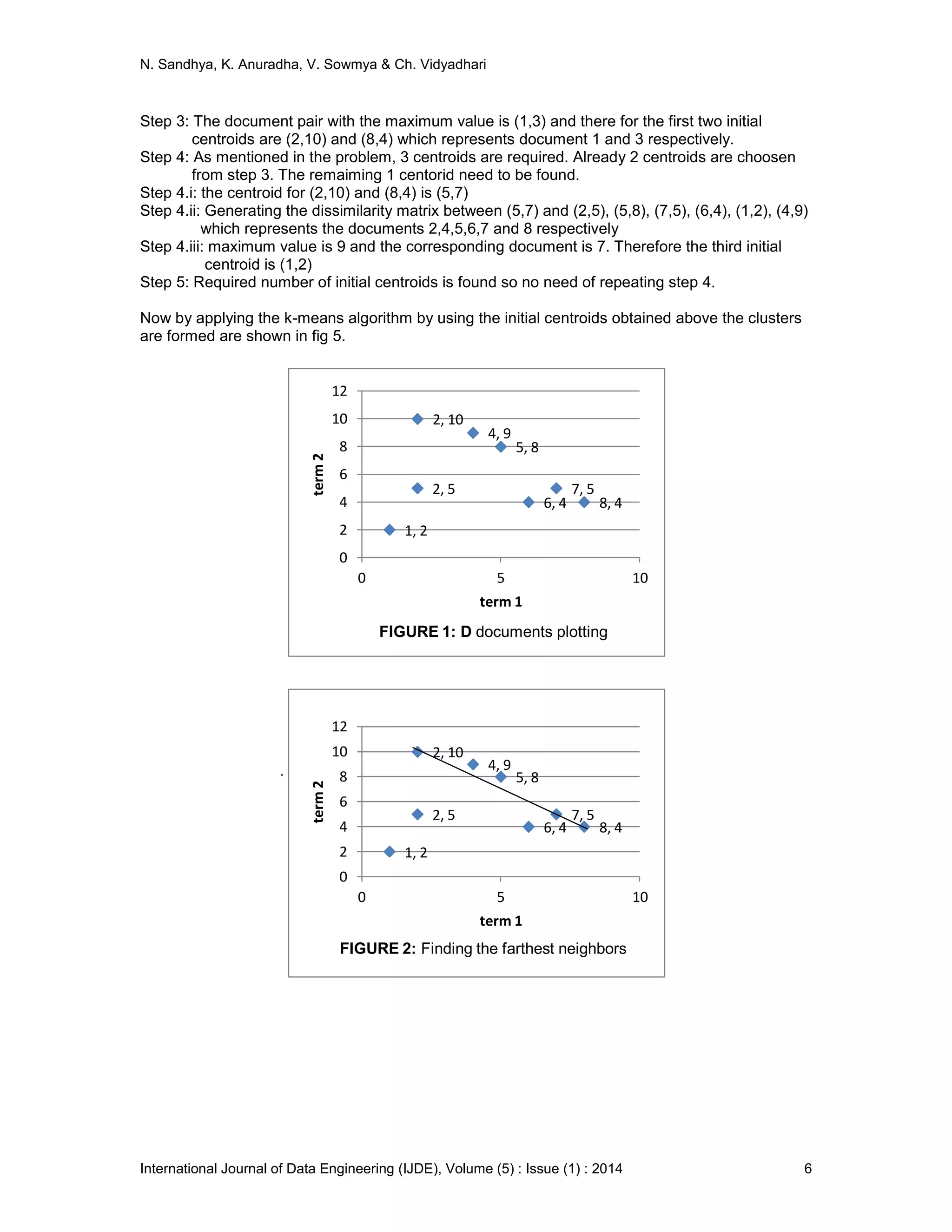 N. Sandhya, K. Anuradha, V. Sowmya & Ch. Vidyadhari
International Journal of Data Engineering (IJDE), Volume (5) : Issue (1) : 2014 6
Step 3: The document pair with the maximum value is (1,3) and there for the first two initial
centroids are (2,10) and (8,4) which represents document 1 and 3 respectively.
Step 4: As mentioned in the problem, 3 centroids are required. Already 2 centroids are choosen
from step 3. The remaiming 1 centorid need to be found.
Step 4.i: the centroid for (2,10) and (8,4) is (5,7)
Step 4.ii: Generating the dissimilarity matrix between (5,7) and (2,5), (5,8), (7,5), (6,4), (1,2), (4,9)
which represents the documents 2,4,5,6,7 and 8 respectively
Step 4.iii: maximum value is 9 and the corresponding document is 7. Therefore the third initial
centroid is (1,2)
Step 5: Required number of initial centroids is found so no need of repeating step 4.
Now by applying the k-means algorithm by using the initial centroids obtained above the clusters
are formed are shown in fig 5.
2, 10
2, 5
8, 4
5, 8
7, 5
6, 4
1, 2
4, 9
0
2
4
6
8
10
12
0 5 10
term2
term 1
FIGURE 1: D documents plotting
2, 10
2, 5
8, 4
5, 8
7, 5
6, 4
1, 2
4, 9
0
2
4
6
8
10
12
0 5 10
term2
term 1
FIGURE 2: Finding the farthest neighbors
 