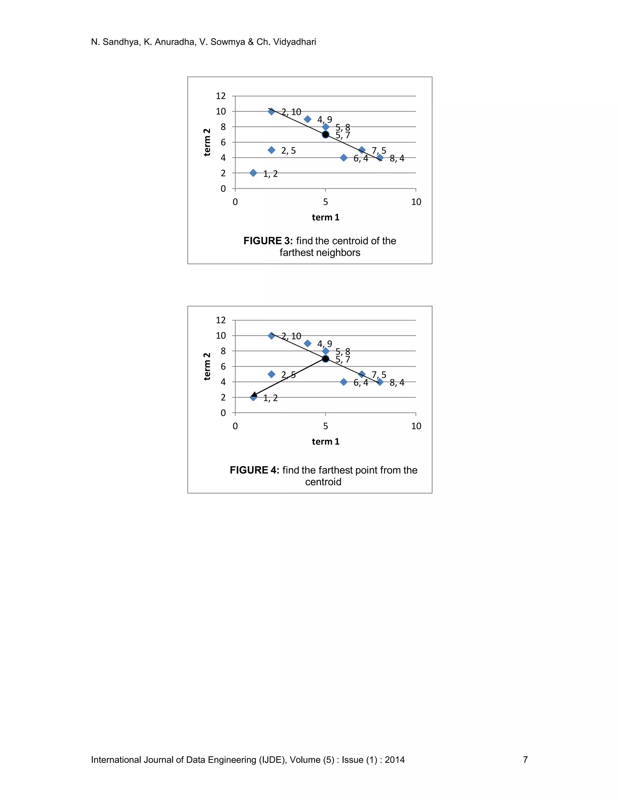 N. Sandhya, K. Anuradha, V. Sowmya & Ch. Vidyadhari
International Journal of Data Engineering (IJDE), Volume (5) : Issue (1) : 2014 7
2, 10
2, 5
8, 4
5, 8
7, 5
6, 4
1, 2
4, 9
5, 7
0
2
4
6
8
10
12
0 5 10term2
term 1
FIGURE 3: find the centroid of the
farthest neighbors
2, 10
2, 5
8, 4
5, 8
7, 5
6, 4
1, 2
4, 9
5, 7
0
2
4
6
8
10
12
0 5 10
term2
term 1
FIGURE 4: find the farthest point from the
centroid
 