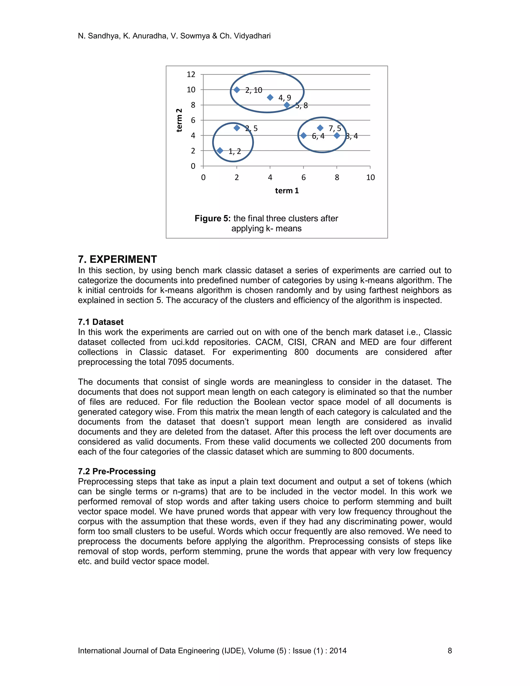 N. Sandhya, K. Anuradha, V. Sowmya & Ch. Vidyadhari
International Journal of Data Engineering (IJDE), Volume (5) : Issue (1) : 2014 8
2, 10
2, 5
8, 4
5, 8
7, 5
6, 4
1, 2
4, 9
0
2
4
6
8
10
12
0 2 4 6 8 10term2
term 1
Figure 5: the final three clusters after
applying k- means
7. EXPERIMENT
In this section, by using bench mark classic dataset a series of experiments are carried out to
categorize the documents into predefined number of categories by using k-means algorithm. The
k initial centroids for k-means algorithm is chosen randomly and by using farthest neighbors as
explained in section 5. The accuracy of the clusters and efficiency of the algorithm is inspected.
7.1 Dataset
In this work the experiments are carried out on with one of the bench mark dataset i.e., Classic
dataset collected from uci.kdd repositories. CACM, CISI, CRAN and MED are four different
collections in Classic dataset. For experimenting 800 documents are considered after
preprocessing the total 7095 documents.
The documents that consist of single words are meaningless to consider in the dataset. The
documents that does not support mean length on each category is eliminated so that the number
of files are reduced. For file reduction the Boolean vector space model of all documents is
generated category wise. From this matrix the mean length of each category is calculated and the
documents from the dataset that doesn’t support mean length are considered as invalid
documents and they are deleted from the dataset. After this process the left over documents are
considered as valid documents. From these valid documents we collected 200 documents from
each of the four categories of the classic dataset which are summing to 800 documents.
7.2 Pre-Processing
Preprocessing steps that take as input a plain text document and output a set of tokens (which
can be single terms or n-grams) that are to be included in the vector model. In this work we
performed removal of stop words and after taking users choice to perform stemming and built
vector space model. We have pruned words that appear with very low frequency throughout the
corpus with the assumption that these words, even if they had any discriminating power, would
form too small clusters to be useful. Words which occur frequently are also removed. We need to
preprocess the documents before applying the algorithm. Preprocessing consists of steps like
removal of stop words, perform stemming, prune the words that appear with very low frequency
etc. and build vector space model.
 