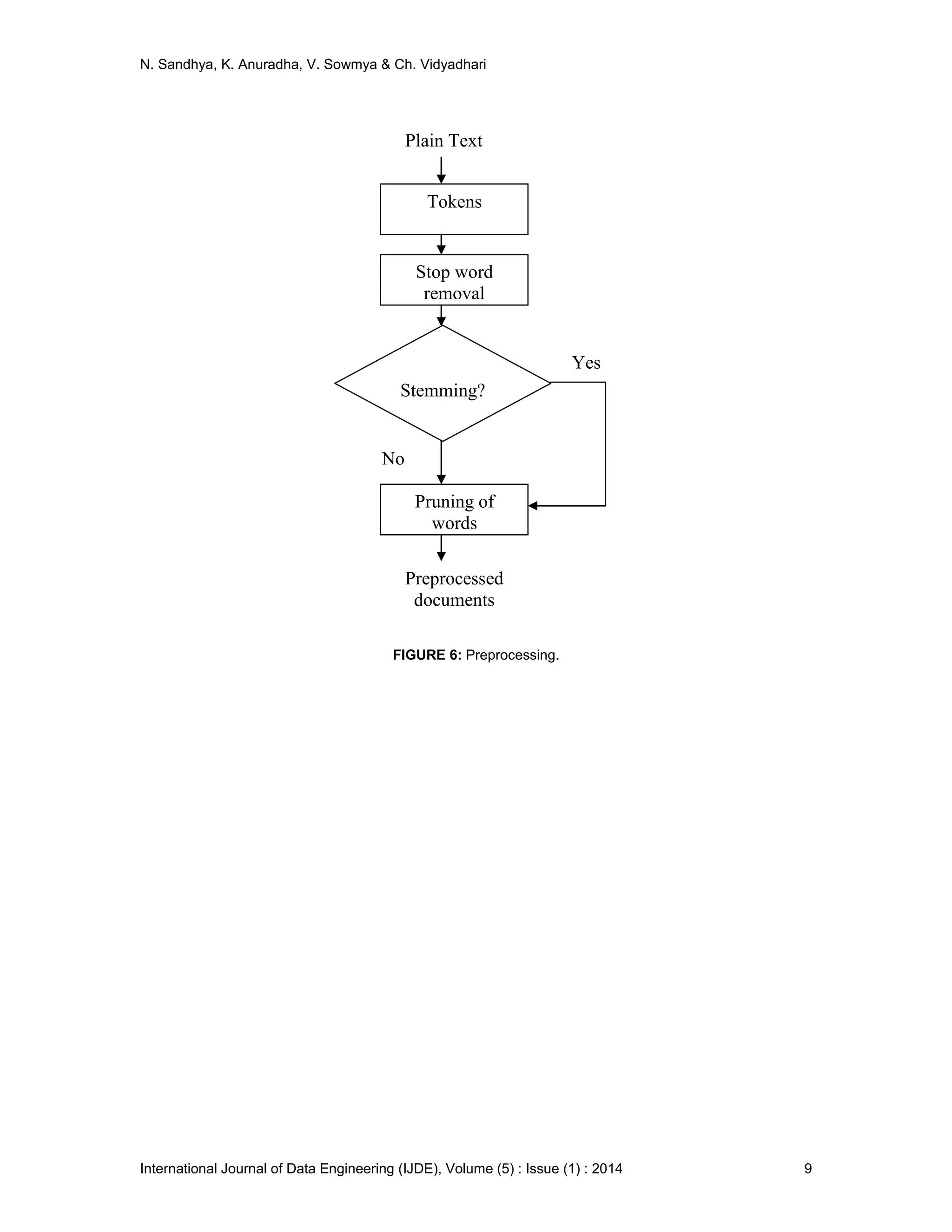 N. Sandhya, K. Anuradha, V. Sowmya & Ch. Vidyadhari
International Journal of Data Engineering (IJDE), Volume (5) : Issue (1) : 2014 9
FIGURE 6: Preprocessing.
Plain Text
Tokens
Stop word
removal
Stemming?
Pruning of
words
Preprocessed
documents
Yes
No
 