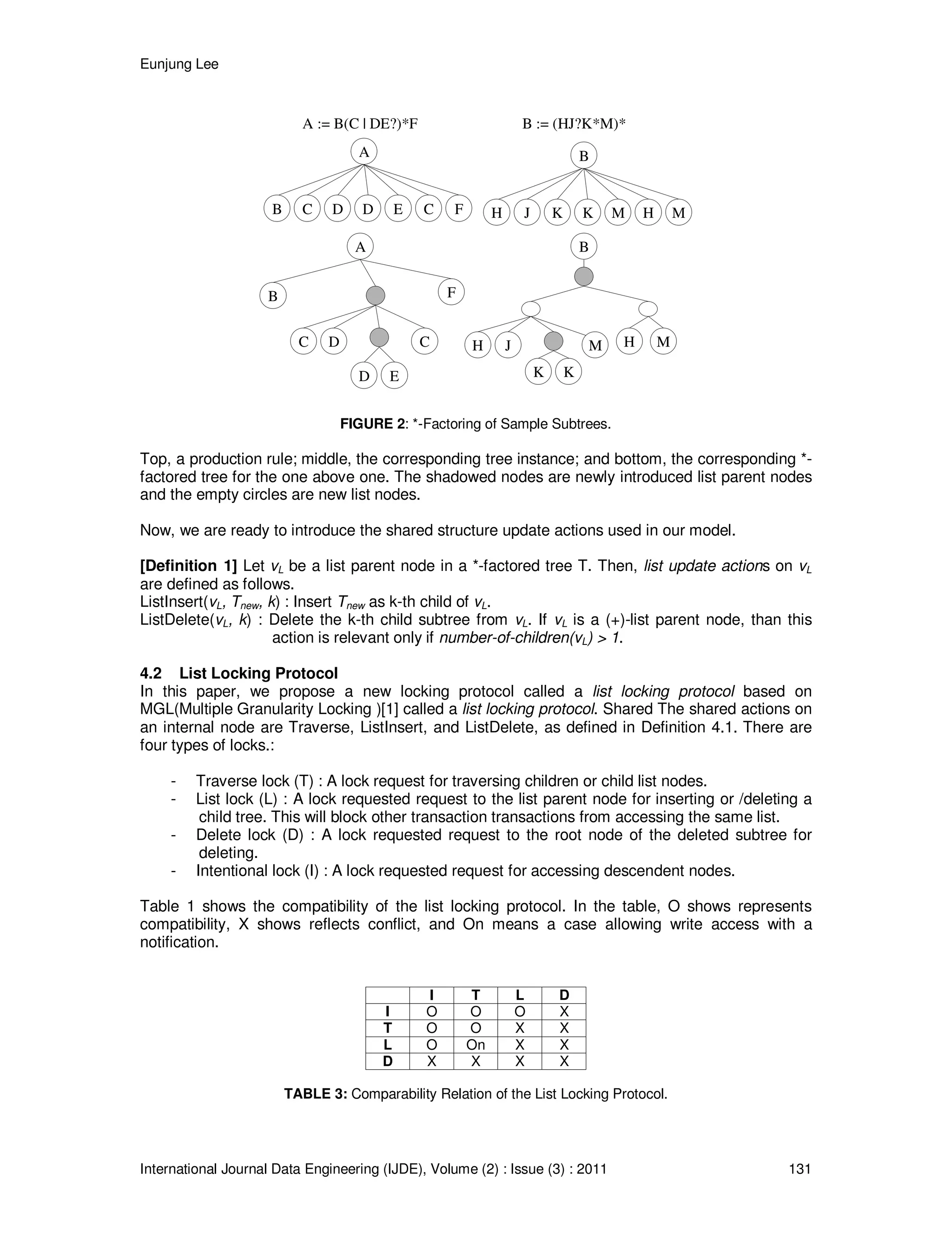 Eunjung Lee
International Journal Data Engineering (IJDE), Volume (2) : Issue (3) : 2011 131
A
B EDDC C F
A
B
ED
DC C
F
B
H MKKJ H M
B
KK
JH H MM
A := B(C | DE?)*F B := (HJ?K*M)*
FIGURE 2: *-Factoring of Sample Subtrees.
Top, a production rule; middle, the corresponding tree instance; and bottom, the corresponding *-
factored tree for the one above one. The shadowed nodes are newly introduced list parent nodes
and the empty circles are new list nodes.
Now, we are ready to introduce the shared structure update actions used in our model.
[Definition 1] Let vL be a list parent node in a *-factored tree T. Then, list update actions on vL
are defined as follows.
ListInsert(vL, Tnew, k) : Insert Tnew as k-th child of vL.
ListDelete(vL, k) : Delete the k-th child subtree from vL. If vL is a (+)-list parent node, than this
action is relevant only if number-of-children(vL) > 1.
4.2 List Locking Protocol
In this paper, we propose a new locking protocol called a list locking protocol based on
MGL(Multiple Granularity Locking )[1] called a list locking protocol. Shared The shared actions on
an internal node are Traverse, ListInsert, and ListDelete, as defined in Definition 4.1. There are
four types of locks.:
- Traverse lock (T) : A lock request for traversing children or child list nodes.
- List lock (L) : A lock requested request to the list parent node for inserting or /deleting a
child tree. This will block other transaction transactions from accessing the same list.
- Delete lock (D) : A lock requested request to the root node of the deleted subtree for
deleting.
- Intentional lock (I) : A lock requested request for accessing descendent nodes.
Table 1 shows the compatibility of the list locking protocol. In the table, O shows represents
compatibility, X shows reflects conflict, and On means a case allowing write access with a
notification.
I T L D
I O O O X
T O O X X
L O On X X
D X X X X
TABLE 3: Comparability Relation of the List Locking Protocol.
 