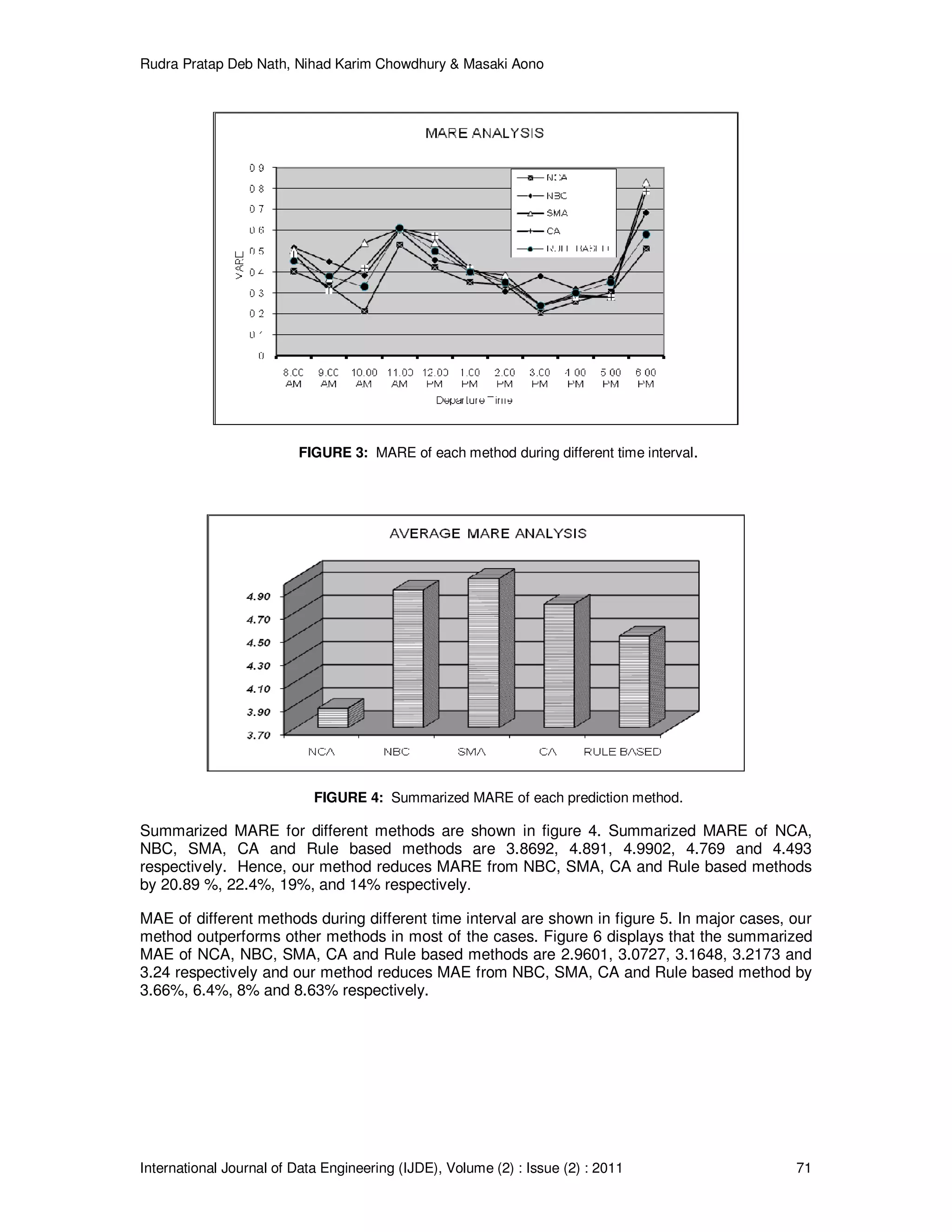 Rudra Pratap Deb Nath, Nihad Karim Chowdhury & Masaki Aono
International Journal of Data Engineering (IJDE), Volume (2) : Issue (2) : 2011 71
FIGURE 3: MARE of each method during different time interval.
FIGURE 4: Summarized MARE of each prediction method.
Summarized MARE for different methods are shown in figure 4. Summarized MARE of NCA,
NBC, SMA, CA and Rule based methods are 3.8692, 4.891, 4.9902, 4.769 and 4.493
respectively. Hence, our method reduces MARE from NBC, SMA, CA and Rule based methods
by 20.89 %, 22.4%, 19%, and 14% respectively.
MAE of different methods during different time interval are shown in figure 5. In major cases, our
method outperforms other methods in most of the cases. Figure 6 displays that the summarized
MAE of NCA, NBC, SMA, CA and Rule based methods are 2.9601, 3.0727, 3.1648, 3.2173 and
3.24 respectively and our method reduces MAE from NBC, SMA, CA and Rule based method by
3.66%, 6.4%, 8% and 8.63% respectively.
 
