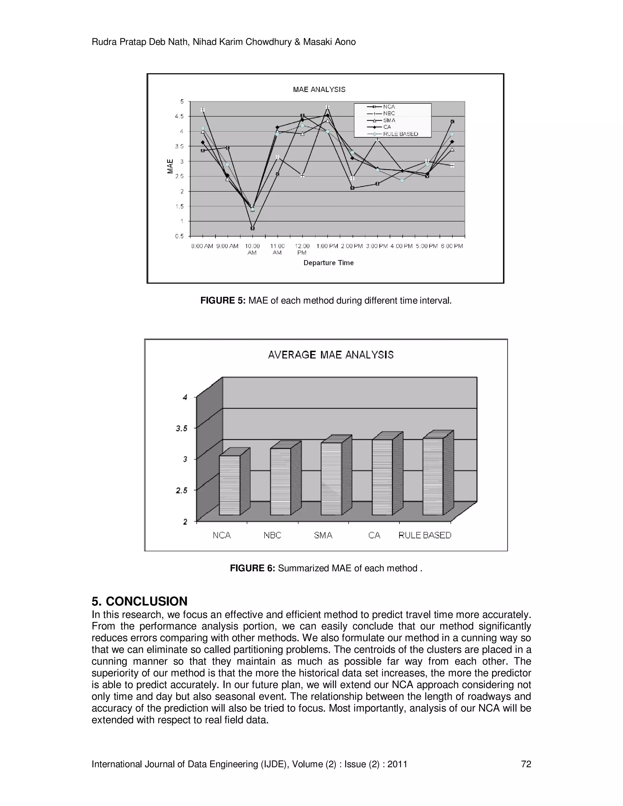 Rudra Pratap Deb Nath, Nihad Karim Chowdhury & Masaki Aono
International Journal of Data Engineering (IJDE), Volume (2) : Issue (2) : 2011 72
FIGURE 5: MAE of each method during different time interval.
FIGURE 6: Summarized MAE of each method .
5. CONCLUSION
In this research, we focus an effective and efficient method to predict travel time more accurately.
From the performance analysis portion, we can easily conclude that our method significantly
reduces errors comparing with other methods. We also formulate our method in a cunning way so
that we can eliminate so called partitioning problems. The centroids of the clusters are placed in a
cunning manner so that they maintain as much as possible far way from each other. The
superiority of our method is that the more the historical data set increases, the more the predictor
is able to predict accurately. In our future plan, we will extend our NCA approach considering not
only time and day but also seasonal event. The relationship between the length of roadways and
accuracy of the prediction will also be tried to focus. Most importantly, analysis of our NCA will be
extended with respect to real field data.
 