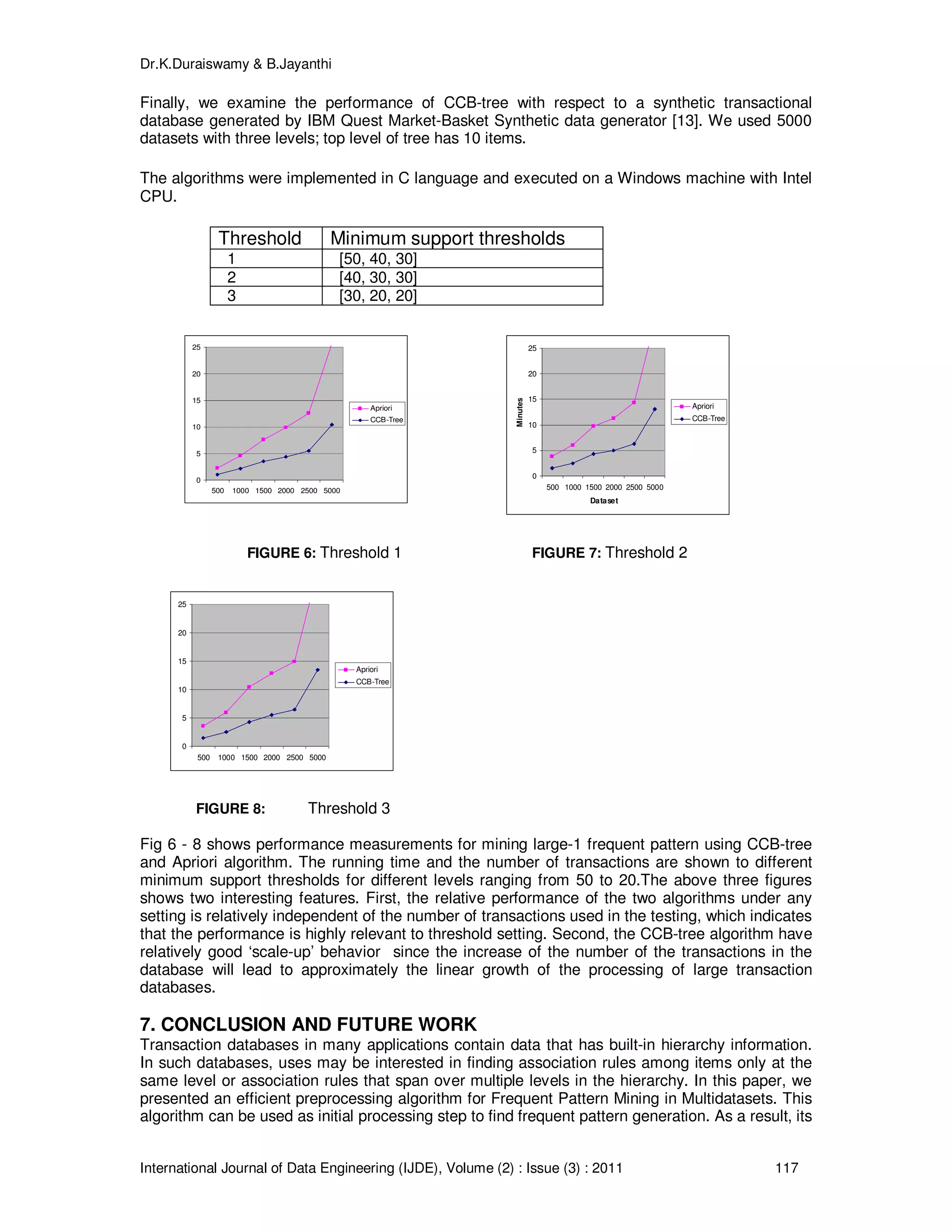 Dr.K.Duraiswamy & B.Jayanthi
International Journal of Data Engineering (IJDE), Volume (2) : Issue (3) : 2011 117
0
5
10
15
20
25
500 1000 1500 2000 2500 5000
Apriori
CCB-Tree
0
5
10
15
20
25
500 1000 1500 2000 2500 5000
Dataset
Minutes
Apriori
CCB-Tree
0
5
10
15
20
25
500 1000 1500 2000 2500 5000
Apriori
CCB-Tree
Finally, we examine the performance of CCB-tree with respect to a synthetic transactional
database generated by IBM Quest Market-Basket Synthetic data generator [13]. We used 5000
datasets with three levels; top level of tree has 10 items.
The algorithms were implemented in C language and executed on a Windows machine with Intel
CPU.
Threshold Minimum support thresholds
1 [50, 40, 30]
2 [40, 30, 30]
3 [30, 20, 20]
FIGURE 6: Threshold 1 FIGURE 7: Threshold 2
FIGURE 8: Threshold 3
Fig 6 - 8 shows performance measurements for mining large-1 frequent pattern using CCB-tree
and Apriori algorithm. The running time and the number of transactions are shown to different
minimum support thresholds for different levels ranging from 50 to 20.The above three figures
shows two interesting features. First, the relative performance of the two algorithms under any
setting is relatively independent of the number of transactions used in the testing, which indicates
that the performance is highly relevant to threshold setting. Second, the CCB-tree algorithm have
relatively good ‘scale-up’ behavior since the increase of the number of the transactions in the
database will lead to approximately the linear growth of the processing of large transaction
databases.
7. CONCLUSION AND FUTURE WORK
Transaction databases in many applications contain data that has built-in hierarchy information.
In such databases, uses may be interested in finding association rules among items only at the
same level or association rules that span over multiple levels in the hierarchy. In this paper, we
presented an efficient preprocessing algorithm for Frequent Pattern Mining in Multidatasets. This
algorithm can be used as initial processing step to find frequent pattern generation. As a result, its
 