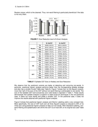 G. Sautter & K. Böhm
International Journal of Data Engineering (IJDE), Volume (3) : Issue (1) : 2012 17
Reuters corpus, which is the cleanest. Thus, non-word filtering is particularly beneficial if the data
is not very clean.
FIGURE 7: Size Reduction due to N-Gram Analysis
SL SylCST AL SylCST
Reuters
TA 34538 (-60.2%) 30514 (-64.8%)
SA 29191 (-66.4%) 25630 (-70.5%)
PTA 26454 (-69.5%) 23374 (-73.1%)
PSA 25847 (-70.2%) 22721 (-73.8%)
APW
TA 239898 (-57.1%) 178799 (-68.0%)
SA 197059 (-64.7%) 147959 (-73.5%)
PTA 153005 (-72.6%) 110260 (-80.3%)
PSA 154910 (-72.3%) 113454 (-79.7%)
XIE
TA 216907 (-65.8%) 190864 (-69.9%)
SA 179375 (-71.7%) 156724 (-75.3%)
PTA 126221 (-80.1%) 111010 (-82.5%)
PSA 132886 (-79.0%) 116124 (-81.7%)
NYT
TA 419359 (-57.2%) 313492 (-68.0%)
SA 340327 (-73.9%) 256467 (-73.8%)
PTA 255629 (-65.3%) 183295 (-81.3%)
PSA 261281 (-73.3%) 190746 (-80.5%)
TABLE 7: Syllable CST Size (in Nodes) and Size Reduction
We observe that the positional variants are better at detecting and removing non-words. In
particular, positional trigram analysis performs better than the corresponding syllable strategy
and also has a smaller Invalid Table (see Table 6). Figure 7 shows that, for the Aquaint corpora,
more than half of the size of the CST without non-word filtering is attributable to non-words. The
size of the Syllable CST built exclusively over valid words is reported in Table 7. These results
demonstrate that syllable analysis is superior to state-of-the-art techniques in the non-positional
case. It filters out more words and yields a smaller CST. In the positional case, it does not
improve the results obtained with positional trigram analysis.
Figure 8 shows that positional trigram analysis and Atomic Labeling yield a very compact tree.
More specifically, the size of CST built over all three Aquaint corpora is reduced to 20% of its
initial size using positional trigram analysis to filter out non-words. With Standard Labeling, non-
word filtering and syllabification still shrink the CST to at most 35% of its original size (see Table
7).
 