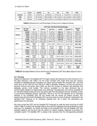 G. Sautter & K. Böhm
International Journal of Data Engineering (IJDE), Volume (3) : Issue (1) : 2012 21
Terms SylCST TA SA PTA PSA
Reuters 32,554 2.2 (0.01%) 5.5 (0.02%) 4.2 (0.01%) 4.5 (0.01%) 4.0 (0.01%)
APW 207,616 49.5 (0.02%) 185.6 (0.09%) 126.4 (0.06%) 133.4 (0.06%) 123.6 (0.06%)
XIE 243,932 47.1 (0.02%) 349.7 (0.14%) 211.9 (0.09%) 265.5 (0.11%) 237.0 (0.05%)
TABLE 8: Absolute Error and Percentage of Corpus Size for Negative Queries
Corpus
CST Type / Non-Word Filtering Strategy
CST size
(nodes)
CST CST-TA CST-PTA SylCST SylCST-TA
SylCST-
PTA
Reuters
32,000 17,4% (7) 18,1% (6) 17,3% (5) 6,56% (1) 7,48% (1) 6,93% (0)
16,000 17,8% (29) 18,2% (27) 17,3% (23) 6,56% (4) 7,47% (3) 6,92% (2)
8,000 19,7% (109) 19,4% (104) 17,9% (97) 6,56% (14) 7,46% (12) 6,91% (10)
4,000 29,4% (332) 26,1% (323) 21,8% (310) 6,56% (53) 7,42% (50) 6,87% (46)
APW
32,000 12,5% (61) 15,6% (55) 11,1% (44) 8,89% (8) 14,8% (6) 13,4% (4)
16,000 48,3% (214) 42,2% (202) 26,5% (179) 17,7% (31) 21,1% (28) 16,4% (22)
8,000
163,0%
(666)
129,0%
(645)
80,1% (607) 49,9% (113) 44,6% (106) 30,0% (95)
4,000
452,0%
(1726)
352,1%
(1688)
227,3%
(1635)
148,8%
(355)
120,1%
(341)
77,2% (319)
XIE
32,000 4,53% (22) 12,5% (18) 14,3% (14) 4,59% (3) 14,0% (2) 16,3% (1)
16,000 19,0% (90) 21,8% (80) 19,1% (68) 7,66% (11) 15,8% (9) 17,0% (6)
8,000 71,6% (313) 57,3% (293) 38,7% (266) 20,7% (44) 24,1% (39) 21,2% (31)
4,000
216,6%
(863)
159,1%
(828)
100,2%
(779)
62,7% (152) 52,7% (144) 37,5% (127)
NYT
32,000 27,6% (122) 27,2% (115) 18,7% (101) 16,1% (16) 21,0% (14) 19,5% (10)
16,000 98,4% (413) 81,3% (396) 50,8% (364) 35,6% (65) 35,7% (61) 27,5% (54)
8,000
303,4%
(1220)
242,6%
(1196)
152,8%
(1142)
99,4% (223) 84,8% (215) 56,5% (199)
4,000
833,5%
(3016)
659,3%
(2981)
413,6%
(2917)
281,2%
(663)
228,6%
(649)
147,4%
(628)
TABLE 9: Average Relative Errors and Pruning Threshold by CST Size (Best Value of Line in
Bold)
5.4 Pruning
Despite all reductions, the Syllable CST for larger corpora still requires too much memory to fit in
the data dictionary, see Table 7 for the exact numbers One might think that the memory
available to database servers nowadays can easily accommodate the complete CST, and that
limits such as the 1KB limit from [8] from 1996 is obsolete. However, not only the amount of
physical memory has grown since 1996, but also the number of relations and attributes that
database servers must handle. The memory available for the data dictionary has to
accommodate statistics for significantly more attributes. Consequently, the memory available for
an individual statistics data structure has grown less than the physical memory available in total.
In commercial database servers, assuming 1 KB as a limit for the statistics for an individual
attribute is not unrealistic [24]. All this means that we cannot do without pruning. Our
experiments will show that the Syllable CST can be pruned at a lower threshold, compared to the
standard CST, because of its inherently reduced size. As a result, the estimations are
significantly more accurate.
We have pruned the CST and the Syllable CST iteratively to meet the same final size of 4,000
nodes. Table 9 contains the average relative error and the respective pruning threshold for each
tree size. For readability, we restrict this table to the standard CST and the Syllable CST with
standard labeling, and we give only the results for trigram analysis. Appendix A provides the
complete results. The Syllable CST is always more accurate than the corresponding standard
 