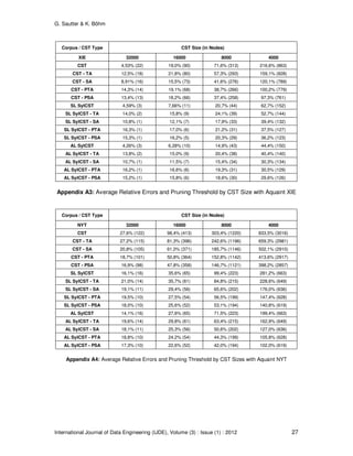 G. Sautter & K. Böhm
International Journal of Data Engineering (IJDE), Volume (3) : Issue (1) : 2012 27
Corpus / CST Type CST Size (in Nodes)
XIE 32000 16000 8000 4000
CST 4,53% (22) 19,0% (90) 71,6% (313) 216,6% (863)
CST - TA 12,5% (18) 21,8% (80) 57,3% (293) 159,1% (828)
CST - SA 8,91% (16) 15,5% (73) 41,6% (276) 120,1% (789)
CST - PTA 14,3% (14) 19,1% (68) 38,7% (266) 100,2% (779)
CST - PSA 13,4% (13) 18,2% (66) 37,4% (258) 97,3% (761)
SL SylCST 4,59% (3) 7,66% (11) 20,7% (44) 62,7% (152)
SL SylCST - TA 14,0% (2) 15,8% (9) 24,1% (39) 52,7% (144)
SL SylCST - SA 10,8% (1) 12,1% (7) 17,9% (33) 39,4% (132)
SL SylCST - PTA 16,3% (1) 17,0% (6) 21,2% (31) 37,5% (127)
SL SylCST - PSA 15,3% (1) 16,2% (5) 20,3% (29) 36,2% (123)
AL SylCST 4,26% (3) 6,28% (10) 14,9% (43) 44,4% (150)
AL SylCST - TA 13,8% (2) 15,0% (9) 20,4% (38) 40,4% (140)
AL SylCST - SA 10,7% (1) 11,5% (7) 15,4% (34) 30,3% (134)
AL SylCST - PTA 16,2% (1) 16,6% (6) 19,3% (31) 30,5% (129)
AL SylCST - PSA 15,2% (1) 15,8% (6) 18,6% (30) 29,6% (126)
Appendix A3: Average Relative Errors and Pruning Threshold by CST Size with Aquaint XIE
Corpus / CST Type CST Size (in Nodes)
NYT 32000 16000 8000 4000
CST 27,6% (122) 98,4% (413) 303,4% (1220) 833,5% (3016)
CST - TA 27,2% (115) 81,3% (396) 242,6% (1196) 659,3% (2981)
CST - SA 20,8% (105) 61,0% (371) 185,7% (1146) 502,1% (2910)
CST - PTA 18,7% (101) 50,8% (364) 152,8% (1142) 413,6% (2917)
CST - PSA 16,9% (98) 47,8% (358) 146,7% (1121) 398,2% (2857)
SL SylCST 16,1% (16) 35,6% (65) 99,4% (223) 281,2% (663)
SL SylCST - TA 21,0% (14) 35,7% (61) 84,8% (215) 228,6% (649)
SL SylCST - SA 19,1% (11) 29,4% (56) 65,6% (202) 176,0% (636)
SL SylCST - PTA 19,5% (10) 27,5% (54) 56,5% (199) 147,4% (628)
SL SylCST - PSA 18,0% (10) 25,6% (52) 53,1% (194) 140,8% (619)
AL SylCST 14,1% (16) 27,6% (65) 71,5% (223) 199,4% (663)
AL SylCST - TA 19,6% (14) 29,8% (61) 63,4% (215) 162,9% (649)
AL SylCST - SA 18,1% (11) 25,3% (56) 50,6% (202) 127,0% (636)
AL SylCST - PTA 18,8% (10) 24,2% (54) 44,3% (199) 105,8% (628)
AL SylCST - PSA 17,3% (10) 22,6% (52) 42,0% (194) 102,0% (619)
Appendix A4: Average Relative Errors and Pruning Threshold by CST Sizes with Aquaint NYT
 
