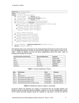 G. Sautter & K. Böhm
International Journal of Data Engineering (IJDE), Volume (3) : Issue (1) : 2012 7
Function 2: getSyllables
Input: String word
Output: String syllabifiedWord
1 if (word.length < 4) return word;
2 int vowelSounds = countVowelSounds(word);
3 if (vowelSounds < 2) return word;
4 wordStructure = computeWordStructure(word);
5 if (wordStructure contains consonantBlends) {
6 replace ”CC” with ”DD”;// Check patterns with blends
7 if (wordStructure.match(”VCDDV”))
8 replace ”VCDDV” with “VC-DDV”;
9 if (wordStructure.match(”CVDDV”))
10 replace ”CVDDV” with “CV-DDV”;
11 }
12 // Check common patterns
13 if (wordStructure.match(”VCCV”)
14 replace ”VCCV” with ”VC-CV”;
15 if (wordStructure.match(”VCCCV”)
16 replace ”VCCCV” with ”VC-CCV”;
17 if (wordStructure.match(”CVVCV”)
18 replace ”CVVCV” with ”CVV-CV”;
19
20 sylabifiedWord = getDivisionPoints(wordStructure);
21 return syllabifiedWord;
The following step is the construction of the string describing the structure of the word (Line 4).
To find syllable boundaries, we test the word structure against 5 basic patterns (Lines 13-19).
Table 1 shows the patterns and how we derive syllabification points from them; Table 1a
illustrates the process for one word.
Vowel-Consonant-Vowel Structure Derived Syllabification Examples
VCV V-CV mo-tor, lu-nar
VCCV VC-CV un-der, sub-way
VCCCV VC-CCV im-print, pil-grim
VCCCCV VCC-CCV sand-stone
VCCCCCV VCC-CCCV high-street
TABLE 1: The Basic Syllabification Patterns
Step Word Status Word Structure
Input word undoubtedly -
Line 4 word structure undoubtedly VCCVVCCVCCV
Line 13 found division point (pattern VCCV) un-doubtedly VC-CVVCCVCCV
Line 13 found division point (pattern VCCV) un-doub-tedly VC-CVVC-CVCCV
Line 13 found division point (pattern VCCV) un-doub-ted-ly VC-CVVC-CVC-CV
Line 20 Transfer division points from structure to word un-doub-ted-ly VC-CVVC-CVC-CV
TABLE 1a: Syllabification Algorithm Applied to undoubtedly
Consonant blends and digraphs are couples of consonants that are sounded together and
therefore should not belong to different syllables. However, the common syllabification pattern
VC-CV would incorrectly syllabify words like migration to mig-ra-tion if we did not take the
 