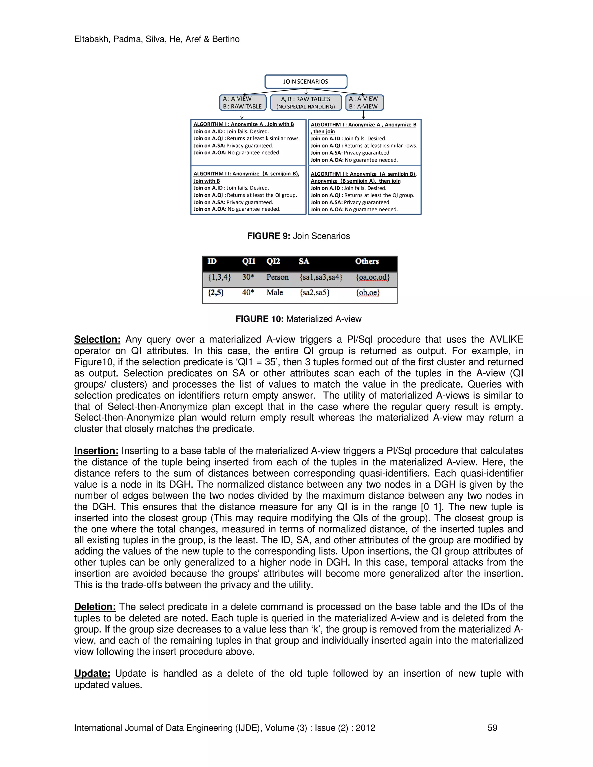 Eltabakh, Padma, Silva, He, Aref & Bertino
International Journal of Data Engineering (IJDE), Volume (3) : Issue (2) : 2012 59
JOIN SCENARIOS
A : A-VIEW
B : RAW TABLE
A, B : RAW TABLES
(NO SPECIAL HANDLING)
A : A-VIEW
B : A-VIEW
ALGORITHM I : Anonymize A , Join with B
Join on A.ID : Join fails. Desired.
Join on A.QI : Returns at least k similar rows.
Join on A.SA: Privacy guaranteed.
Join on A.OA: No guarantee needed.
ALGORITHM I I: Anonymize (A semijoin B),
Join with B
Join on A.ID : Join fails. Desired.
Join on A.QI : Returns at least the QI group.
Join on A.SA: Privacy guaranteed.
Join on A.OA: No guarantee needed.
ALGORITHM I : Anonymize A , Anonymize B
, then join
Join on A.ID : Join fails. Desired.
Join on A.QI : Returns at least k similar rows.
Join on A.SA: Privacy guaranteed.
Join on A.OA: No guarantee needed.
ALGORITHM I I: Anonymize (A semijoin B),
Anonymize (B semijoin A), then join
Join on A.ID : Join fails. Desired.
Join on A.QI : Returns at least the QI group.
Join on A.SA: Privacy guaranteed.
Join on A.OA: No guarantee needed.
FIGURE 9: Join Scenarios
FIGURE 10: Materialized A-view
Selection: Any query over a materialized A-view triggers a Pl/Sql procedure that uses the AVLIKE
operator on QI attributes. In this case, the entire QI group is returned as output. For example, in
Figure10, if the selection predicate is ‘QI1 = 35’, then 3 tuples formed out of the first cluster and returned
as output. Selection predicates on SA or other attributes scan each of the tuples in the A-view (QI
groups/ clusters) and processes the list of values to match the value in the predicate. Queries with
selection predicates on identifiers return empty answer. The utility of materialized A-views is similar to
that of Select-then-Anonymize plan except that in the case where the regular query result is empty.
Select-then-Anonymize plan would return empty result whereas the materialized A-view may return a
cluster that closely matches the predicate.
Insertion: Inserting to a base table of the materialized A-view triggers a Pl/Sql procedure that calculates
the distance of the tuple being inserted from each of the tuples in the materialized A-view. Here, the
distance refers to the sum of distances between corresponding quasi-identifiers. Each quasi-identifier
value is a node in its DGH. The normalized distance between any two nodes in a DGH is given by the
number of edges between the two nodes divided by the maximum distance between any two nodes in
the DGH. This ensures that the distance measure for any QI is in the range [0 1]. The new tuple is
inserted into the closest group (This may require modifying the QIs of the group). The closest group is
the one where the total changes, measured in terms of normalized distance, of the inserted tuples and
all existing tuples in the group, is the least. The ID, SA, and other attributes of the group are modified by
adding the values of the new tuple to the corresponding lists. Upon insertions, the QI group attributes of
other tuples can be only generalized to a higher node in DGH. In this case, temporal attacks from the
insertion are avoided because the groups’ attributes will become more generalized after the insertion.
This is the trade-offs between the privacy and the utility.
Deletion: The select predicate in a delete command is processed on the base table and the IDs of the
tuples to be deleted are noted. Each tuple is queried in the materialized A-view and is deleted from the
group. If the group size decreases to a value less than ‘k’, the group is removed from the materialized A-
view, and each of the remaining tuples in that group and individually inserted again into the materialized
view following the insert procedure above.
Update: Update is handled as a delete of the old tuple followed by an insertion of new tuple with
updated values.
 