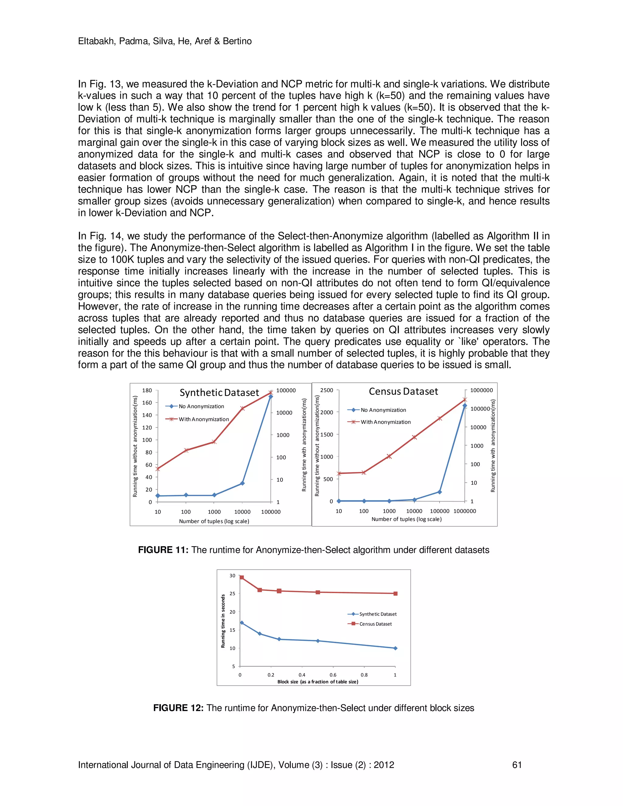 Eltabakh, Padma, Silva, He, Aref & Bertino
International Journal of Data Engineering (IJDE), Volume (3) : Issue (2) : 2012 61
In Fig. 13, we measured the k-Deviation and NCP metric for multi-k and single-k variations. We distribute
k-values in such a way that 10 percent of the tuples have high k (k=50) and the remaining values have
low k (less than 5). We also show the trend for 1 percent high k values (k=50). It is observed that the k-
Deviation of multi-k technique is marginally smaller than the one of the single-k technique. The reason
for this is that single-k anonymization forms larger groups unnecessarily. The multi-k technique has a
marginal gain over the single-k in this case of varying block sizes as well. We measured the utility loss of
anonymized data for the single-k and multi-k cases and observed that NCP is close to 0 for large
datasets and block sizes. This is intuitive since having large number of tuples for anonymization helps in
easier formation of groups without the need for much generalization. Again, it is noted that the multi-k
technique has lower NCP than the single-k case. The reason is that the multi-k technique strives for
smaller group sizes (avoids unnecessary generalization) when compared to single-k, and hence results
in lower k-Deviation and NCP.
In Fig. 14, we study the performance of the Select-then-Anonymize algorithm (labelled as Algorithm II in
the figure). The Anonymize-then-Select algorithm is labelled as Algorithm I in the figure. We set the table
size to 100K tuples and vary the selectivity of the issued queries. For queries with non-QI predicates, the
response time initially increases linearly with the increase in the number of selected tuples. This is
intuitive since the tuples selected based on non-QI attributes do not often tend to form QI/equivalence
groups; this results in many database queries being issued for every selected tuple to find its QI group.
However, the rate of increase in the running time decreases after a certain point as the algorithm comes
across tuples that are already reported and thus no database queries are issued for a fraction of the
selected tuples. On the other hand, the time taken by queries on QI attributes increases very slowly
initially and speeds up after a certain point. The query predicates use equality or `like' operators. The
reason for the this behaviour is that with a small number of selected tuples, it is highly probable that they
form a part of the same QI group and thus the number of database queries to be issued is small.
1
10
100
1000
10000
100000
0
20
40
60
80
100
120
140
160
180
10 100 1000 10000 100000
Runningtimewithanonymization(ms)
Runningtimewithoutanonymization(ms)
Number of tuples (log scale)
SyntheticDataset
No Anonymization
With Anonymization
1
10
100
1000
10000
100000
1000000
0
500
1000
1500
2000
2500
10 100 1000 10000 100000 1000000
Runningtimewithanonymization(ms)
Runningtimewithoutanonymization(ms)
Number of tuples (log scale)
Census Dataset
No Anonymization
With Anonymization
FIGURE 11: The runtime for Anonymize-then-Select algorithm under different datasets
5
10
15
20
25
30
0 0.2 0.4 0.6 0.8 1
Runningtimeinseconds
Block size (as a fraction of table size)
Synthetic Dataset
Census Dataset
FIGURE 12: The runtime for Anonymize-then-Select under different block sizes
 