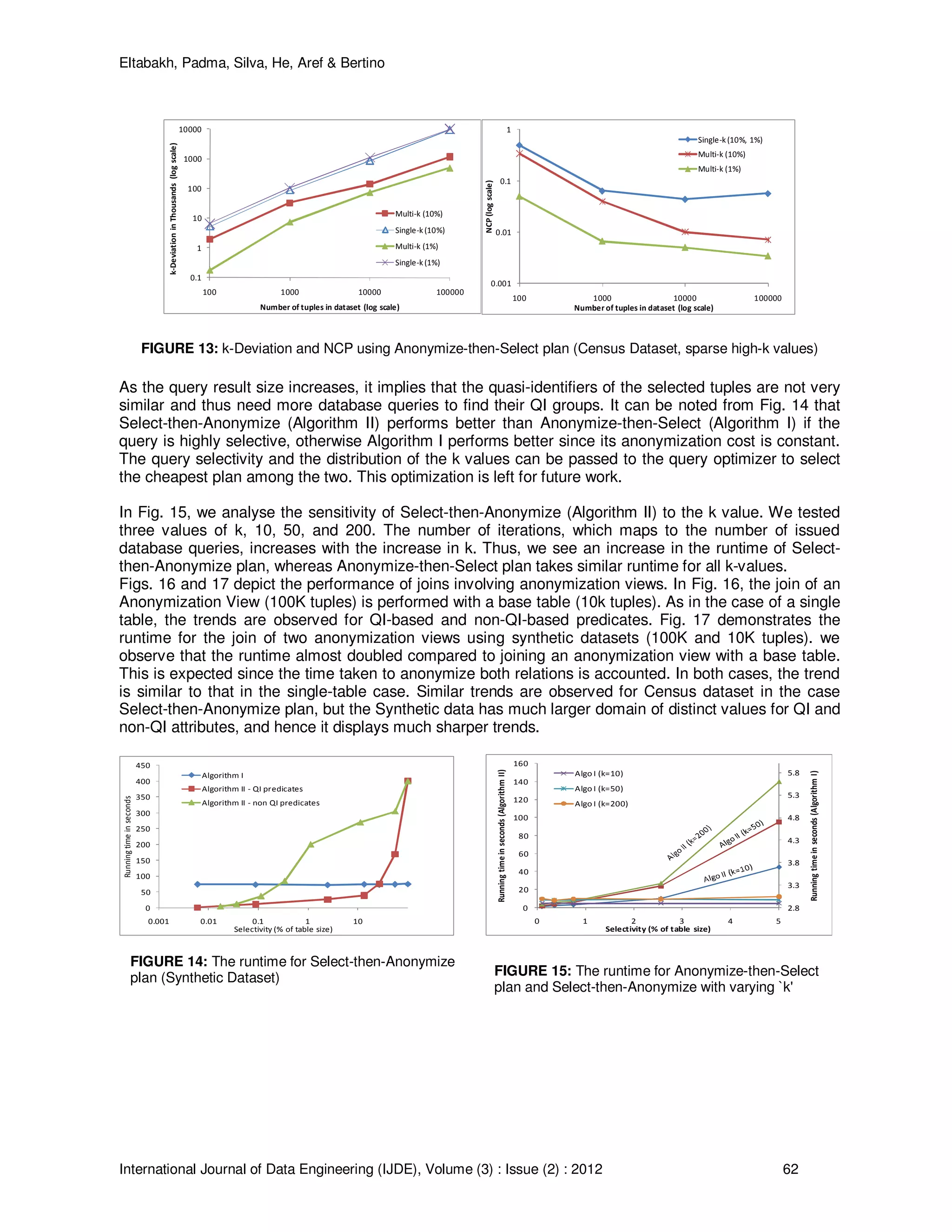 Eltabakh, Padma, Silva, He, Aref & Bertino
International Journal of Data Engineering (IJDE), Volume (3) : Issue (2) : 2012 62
0.1
1
10
100
1000
10000
100 1000 10000 100000
k-DeviationinThousands(logscale)
Number of tuples in dataset (log scale)
Multi-k (10%)
Single-k (10%)
Multi-k (1%)
Single-k (1%)
0.001
0.01
0.1
1
100 1000 10000 100000
NCP(logscale)
Number of tuples in dataset (log scale)
Single-k (10%, 1%)
Multi-k (10%)
Multi-k (1%)
FIGURE 13: k-Deviation and NCP using Anonymize-then-Select plan (Census Dataset, sparse high-k values)
As the query result size increases, it implies that the quasi-identifiers of the selected tuples are not very
similar and thus need more database queries to find their QI groups. It can be noted from Fig. 14 that
Select-then-Anonymize (Algorithm II) performs better than Anonymize-then-Select (Algorithm I) if the
query is highly selective, otherwise Algorithm I performs better since its anonymization cost is constant.
The query selectivity and the distribution of the k values can be passed to the query optimizer to select
the cheapest plan among the two. This optimization is left for future work.
In Fig. 15, we analyse the sensitivity of Select-then-Anonymize (Algorithm II) to the k value. We tested
three values of k, 10, 50, and 200. The number of iterations, which maps to the number of issued
database queries, increases with the increase in k. Thus, we see an increase in the runtime of Select-
then-Anonymize plan, whereas Anonymize-then-Select plan takes similar runtime for all k-values.
Figs. 16 and 17 depict the performance of joins involving anonymization views. In Fig. 16, the join of an
Anonymization View (100K tuples) is performed with a base table (10k tuples). As in the case of a single
table, the trends are observed for QI-based and non-QI-based predicates. Fig. 17 demonstrates the
runtime for the join of two anonymization views using synthetic datasets (100K and 10K tuples). we
observe that the runtime almost doubled compared to joining an anonymization view with a base table.
This is expected since the time taken to anonymize both relations is accounted. In both cases, the trend
is similar to that in the single-table case. Similar trends are observed for Census dataset in the case
Select-then-Anonymize plan, but the Synthetic data has much larger domain of distinct values for QI and
non-QI attributes, and hence it displays much sharper trends.
0
50
100
150
200
250
300
350
400
450
0.001 0.01 0.1 1 10
Runningtimeinseconds
Selectivity (% of table size)
Algorithm I
Algorithm II - QI predicates
Algorithm II - non QI predicates
2.8
3.3
3.8
4.3
4.8
5.3
5.8
0
20
40
60
80
100
120
140
160
0 1 2 3 4 5
Runningtimeinseconds(AlgorithmI)
Runningtimeinseconds(AlgorithmII)
Selectivity (% of table size)
Algo I (k=10)
Algo I (k=50)
Algo I (k=200)
FIGURE 14: The runtime for Select-then-Anonymize
plan (Synthetic Dataset) FIGURE 15: The runtime for Anonymize-then-Select
plan and Select-then-Anonymize with varying `k'
(Census Dataset)
 