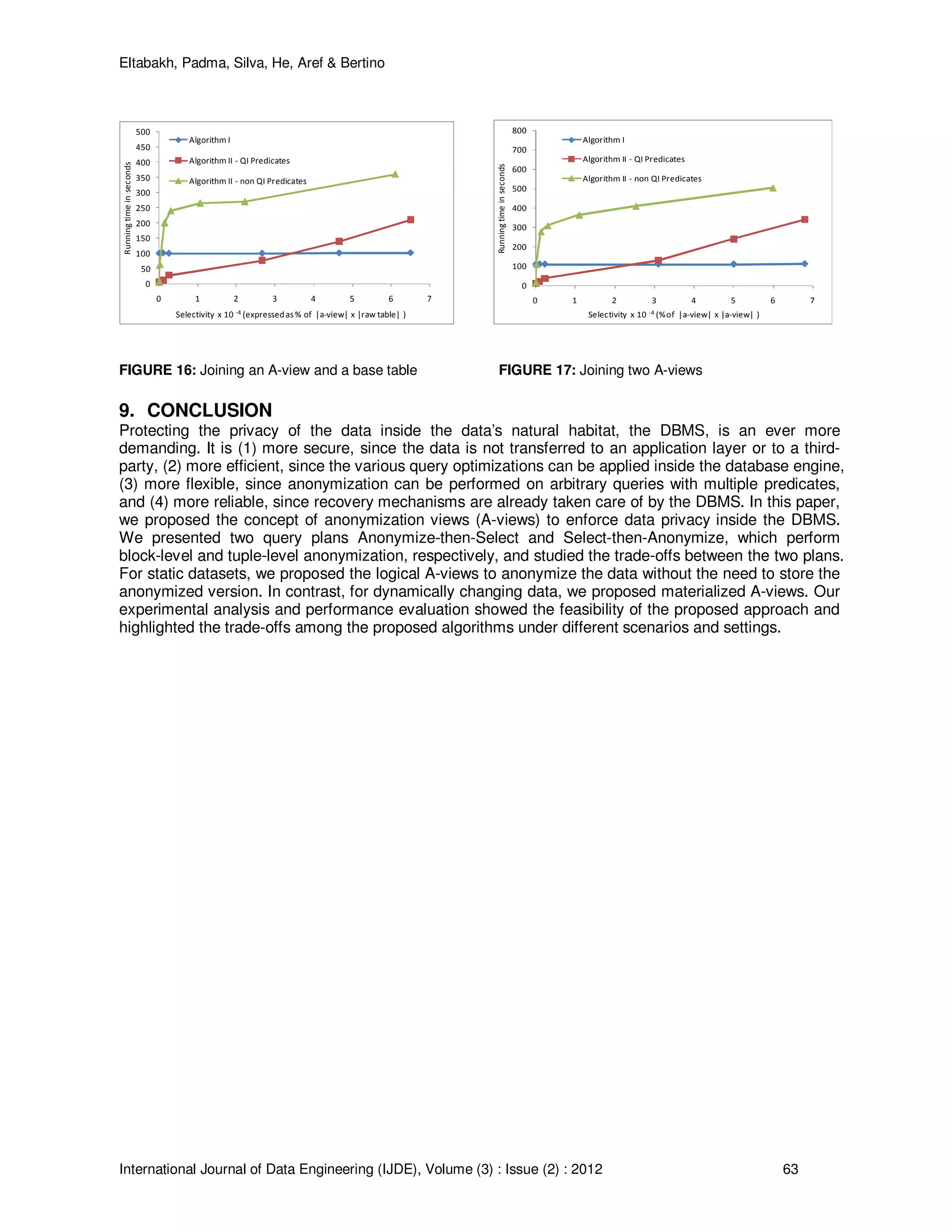 Eltabakh, Padma, Silva, He, Aref & Bertino
International Journal of Data Engineering (IJDE), Volume (3) : Issue (2) : 2012 63
0
50
100
150
200
250
300
350
400
450
500
0 1 2 3 4 5 6 7
Runningtimeinseconds
Selectivity x 10 -4 (expressedas% of |a-view| x |raw table| )
Algorithm I
Algorithm II - QI Predicates
Algorithm II - non QI Predicates
0
100
200
300
400
500
600
700
800
0 1 2 3 4 5 6 7
Runningtimeinseconds
Selectivity x 10 -4 (%of |a-view| x |a-view| )
Algorithm I
Algorithm II - QI Predicates
Algorithm II - non QI Predicates
FIGURE 16: Joining an A-view and a base table FIGURE 17: Joining two A-views
9. CONCLUSION
Protecting the privacy of the data inside the data’s natural habitat, the DBMS, is an ever more
demanding. It is (1) more secure, since the data is not transferred to an application layer or to a third-
party, (2) more efficient, since the various query optimizations can be applied inside the database engine,
(3) more flexible, since anonymization can be performed on arbitrary queries with multiple predicates,
and (4) more reliable, since recovery mechanisms are already taken care of by the DBMS. In this paper,
we proposed the concept of anonymization views (A-views) to enforce data privacy inside the DBMS.
We presented two query plans Anonymize-then-Select and Select-then-Anonymize, which perform
block-level and tuple-level anonymization, respectively, and studied the trade-offs between the two plans.
For static datasets, we proposed the logical A-views to anonymize the data without the need to store the
anonymized version. In contrast, for dynamically changing data, we proposed materialized A-views. Our
experimental analysis and performance evaluation showed the feasibility of the proposed approach and
highlighted the trade-offs among the proposed algorithms under different scenarios and settings.
 