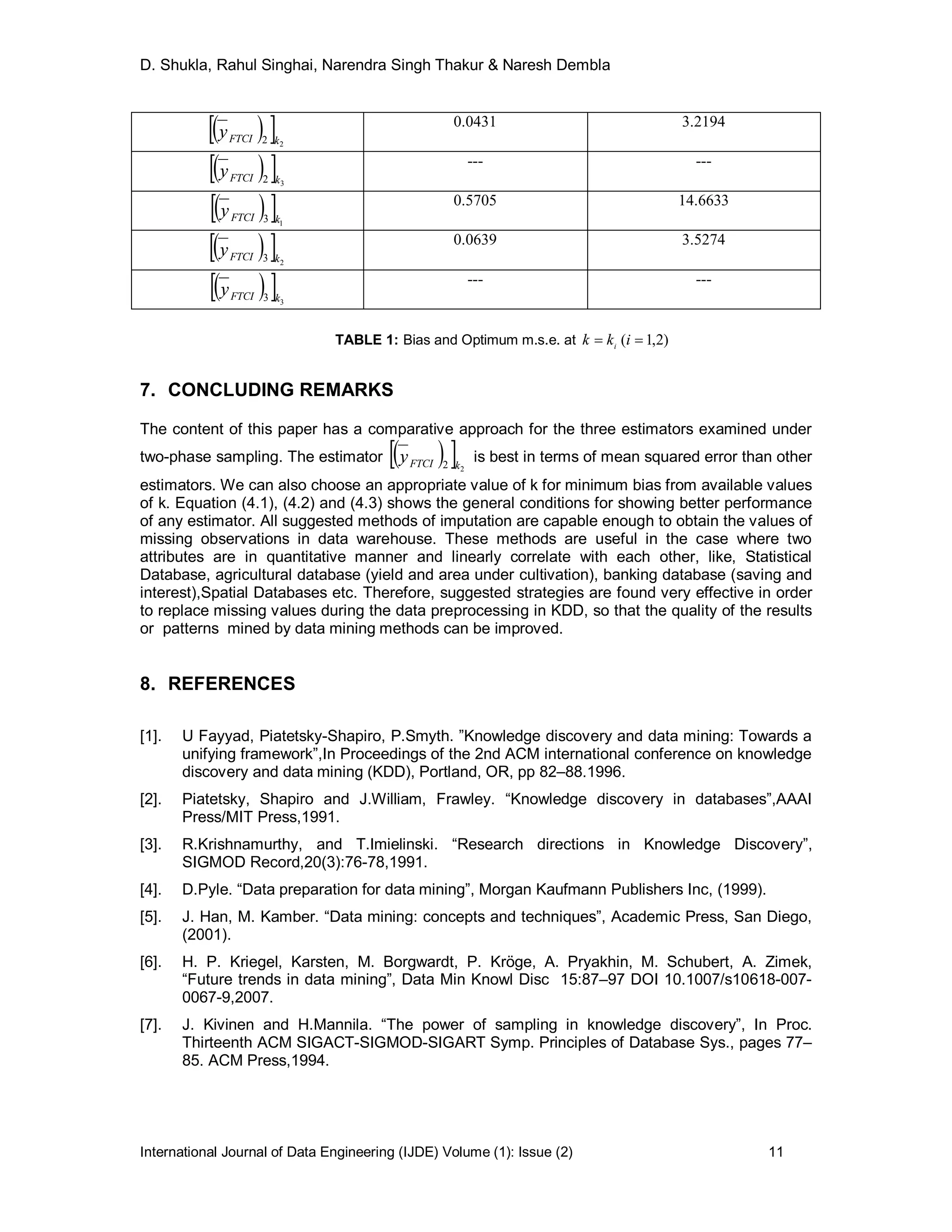D. Shukla, Rahul Singhai, Narendra Singh Thakur & Naresh Dembla
International Journal of Data Engineering (IJDE) Volume (1): Issue (2) 11
  22 kFTCIy
0.0431 3.2194
  32 kFTCIy
--- ---
  13 kFTCIy
0.5705 14.6633
  23 kFTCIy
0.0639 3.5274
  33 kFTCIy
--- ---
TABLE 1: Bias and Optimum m.s.e. at )2,1(  ikk i
7. CONCLUDING REMARKS
The content of this paper has a comparative approach for the three estimators examined under
two-phase sampling. The estimator   22 kFTCIy is best in terms of mean squared error than other
estimators. We can also choose an appropriate value of k for minimum bias from available values
of k. Equation (4.1), (4.2) and (4.3) shows the general conditions for showing better performance
of any estimator. All suggested methods of imputation are capable enough to obtain the values of
missing observations in data warehouse. These methods are useful in the case where two
attributes are in quantitative manner and linearly correlate with each other, like, Statistical
Database, agricultural database (yield and area under cultivation), banking database (saving and
interest),Spatial Databases etc. Therefore, suggested strategies are found very effective in order
to replace missing values during the data preprocessing in KDD, so that the quality of the results
or patterns mined by data mining methods can be improved.
8. REFERENCES
[1]. U Fayyad, Piatetsky-Shapiro, P.Smyth. ”Knowledge discovery and data mining: Towards a
unifying framework”,In Proceedings of the 2nd ACM international conference on knowledge
discovery and data mining (KDD), Portland, OR, pp 82–88.1996.
[2]. Piatetsky, Shapiro and J.William, Frawley. “Knowledge discovery in databases”,AAAI
Press/MIT Press,1991.
[3]. R.Krishnamurthy, and T.Imielinski. “Research directions in Knowledge Discovery”,
SIGMOD Record,20(3):76-78,1991.
[4]. D.Pyle. “Data preparation for data mining”, Morgan Kaufmann Publishers Inc, (1999).
[5]. J. Han, M. Kamber. “Data mining: concepts and techniques”, Academic Press, San Diego,
(2001).
[6]. H. P. Kriegel, Karsten, M. Borgwardt, P. Kröge, A. Pryakhin, M. Schubert, A. Zimek,
“Future trends in data mining”, Data Min Knowl Disc 15:87–97 DOI 10.1007/s10618-007-
0067-9,2007.
[7]. J. Kivinen and H.Mannila. “The power of sampling in knowledge discovery”, In Proc.
Thirteenth ACM SIGACT-SIGMOD-SIGART Symp. Principles of Database Sys., pages 77–
85. ACM Press,1994.
 