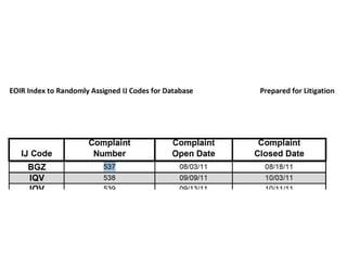 EOIRIndex to Randomly Assigned IJCodes for Database Prepared for Litigation
complaint complaint complaint
IJ Code Number Open Date Closed Date
BGZ ~ 08/03/ 11 08/ 18/11
IQV 538 09/09/1 1 10/03/11
1n,, ~~a na, 1 ~, 11 1 n, 1 11 11
 