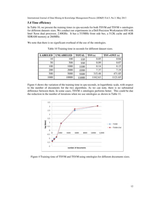 International Journal of Data Mining & Knowledge Management Process (IJDKP) Vol.3, No.3, May 2013
5.4 Time efficiency
In Table 10, we present the training times in cpu
for different datasets sizes. We conduct our experiments in a Dell Precision Workstation 650 with
Intel Xeon dual processor, 2.80GHz. It has a 533MHz front side bus, a 512K cache and 4GB
SDRAM memory at 266MHz.
We note that there is no significant overhead of the use of
Table 10 Training time in seconds for different dataset sizes.
LABELED UNLABELED
10
50
100
200
500
1000
Figure 4 shows the variation of the training time in cpu
to the number of documents for the two algorithms. As we can note, there is no substantial
difference between them. In some cases, TSVM + ontologies performs better. This could be due
the reduction in the number of iterations when we use ontologies as shown
Figure 4 Training time of TSVM and TSVM using ontologies for different documents sizes.
International Journal of Data Mining & Knowledge Management Process (IJDKP) Vol.3, No.3, May 2013
, we present the training times in cpu-seconds for both TSVM and TSVM + ontologies
atasets sizes. We conduct our experiments in a Dell Precision Workstation 650 with
Intel Xeon dual processor, 2.80GHz. It has a 533MHz front side bus, a 512K cache and 4GB
We note that there is no significant overhead of the use of the ontologies.
Training time in seconds for different dataset sizes.
UNLABELED TOTAL TSV(s) TSV+ONT (s
100 110 0.05 0.04
500 550 0.09 0.07
1000 1100 0.14 0.15
2000 2200 7.37 7.19
5000 5500 315.48 471.85
10000 11000 1162.63 1121.65
shows the variation of the training time in cpu-seconds, in logarithmic scale, with respect
to the number of documents for the two algorithms. As we can note, there is no substantial
ce between them. In some cases, TSVM + ontologies performs better. This could be due
the reduction in the number of iterations when we use ontologies as shown in Table 11
Training time of TSVM and TSVM using ontologies for different documents sizes.
International Journal of Data Mining & Knowledge Management Process (IJDKP) Vol.3, No.3, May 2013
12
seconds for both TSVM and TSVM + ontologies
atasets sizes. We conduct our experiments in a Dell Precision Workstation 650 with
Intel Xeon dual processor, 2.80GHz. It has a 533MHz front side bus, a 512K cache and 4GB
s)
0.04
0.07
0.15
7.19
471.85
1121.65
seconds, in logarithmic scale, with respect
to the number of documents for the two algorithms. As we can note, there is no substantial
ce between them. In some cases, TSVM + ontologies performs better. This could be due
11.
Training time of TSVM and TSVM using ontologies for different documents sizes.
 