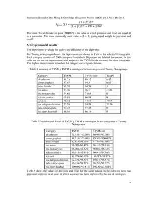 International Journal of Data Mining & Knowledge Management Process (IJDKP) Vol.3, No.3, May 2013
9
Fஒ,௧௘௦௧ሺ݂ሻ =
ሺ1 + βଶ
ሻܲܲ
ሺ1 + βଶሻܲܲ + ܲܰ + βଶܰܲ
Precision / Recall breakeven point (PRBEP) is the value at which precision and recall are equal. β
is a parameter. The most commonly used value is β = 1, giving equal weight to precision and
recall.
5.3 Experimental results
The experiments evaluate the quality and efficiency of the algorithm.
For Twenty newsgroups dataset, the experiments are shown in Table 4, for selected 10 categories.
Each category consists of 2000 examples from which 10 percent are labeled documents. In this
table we can see an improvement with respect to the TSVM in the accuracy for three categories.
The highest improvement is reached for category soc.religion.christian.
Table 4 Accuracy of TSVM y TSVM + ontologies for ten categories of Twenty Newsgroups.
Category TSVM TSVM+ont GAIN
alt.atheism 81.25 88.12 6.87
comp.graphics 93.67 94.3 0.63
misc.forsale 89.38 94.38 5
rec.autos 77.36 76.1 -1.26
rec.motorcycles 74.68 74.68 0
sci.electronics 66.88 66.88 0
sci.med 75.32 74.68 -0.64
soc.religion.christian 73.58 94.34 20.76
talk.politics.guns 97.45 97.45 0
rec.sport.baseball 86.16 86.16 0
Table 5 Precision and Recall of TSVM y TSVM + ontologies for ten categories of Twenty
Newsgroups.
Category TSVM TSVM+ont
alt.atheism 71.15%/100.00% 80.90%/97.30%
comp.graphics 88.51%/100.00% 89.53%/100.00%
misc.forsale 82.61%/98.70% 91.46%/97.40%
rec.autos 96.30%/60.47% 96.15%/58.14%
rec.motorcycles 96.08%/56.32% 96.08%/56.32%
sci.electronics 90.91%/44.94% 90.91%/44.94%
sci.med 91.07%/60.00% 90.91%/58.82%
soc.religion.christian 62.73%/98.57% 89.61%/98.57%
talk.politics.guns 96.25%/98.72% 96.25%/98.72%
rec.sport.baseball 100.00%/73.81% 100.00%/73.81%
Table 5 shows the values of precision and recall for the same dataset. In this table we note that
precision improves in all cases in which accuracy has been improved by the use of ontologies.
 