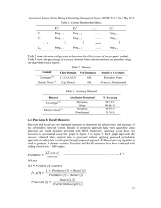 International Journal of Data Mining & Knowledge Management Process (IJDKP) Vol.3, No.3, May 2013
57
Table 1. Cluster Membership Matrix
C1’ C2’ …… Cn’
C1 Freq 1 , 1 Freq 1 , 2 …… Freq 1 , n
C2 Freq 2 , 1 Freq 2 , 2 …… Freq 2 , n
..
..
…
…
……
…
Cn Freq n , 1 Freq n , 2 …… Freq n, n
Table 2 shows datasets configuration to determine the effectiveness of our proposed method.
Table 3 shows the percentage of accuracy obtained when selected attribute are perturbed using
our algorithm in each dataset.
Table 2. Datasets
Dataset Class Domain # of Instances Sensitive Attributes
Covertype[16]
{1,2,3,4,5,6,7} 65k Elevation, Slope
Electric Norm[17]
{Up, Down} 45k Nswprice, Nswdemand
Table 3. Accuracy Obtained
4.2. Precision & Recall Measures
Precision and Recall are two important measures to determine the effectiveness and accuracy of
the information retrieval system. Results of proposed approach have been quantified using
precision and recall measures provided with MOA framework. Accuracy using these two
measures is represented using line graph in figure 2 to figure 9. Each graph represents the
measure obtained when original data is processed without applying proposed perturbation
approach and when data is undergone through proposed approach. K-Mean clustering algorithm is
used to generate 5 clusters scenario. Precision and Recall measures have been evaluated with
sliding window (w) – 3000 tuples.
Dataset Attributes Perturbed % Accuracy
Covertype[16] Elevation, 98.73 %
Slope 99.16 %
Electric Norm[17] Nswprice 99.97 %
Nswdemand 74.76 %
……………………………………………….... (1)
 