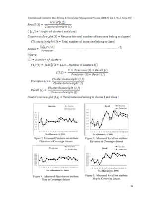 International Journal of Data Mining & Knowledge Management Process (IJDKP) Vol.3, No.3, May 2013
58
Figure 2. Measured Precision on attribute
Elevation in Covertype dataset
Figure 3. Measured Recall on attribute
Elevation in Covertype dataset
Figure 4. Measured Precision on attribute
Slop in Covertype dataset
Figure 5. Measured Recall on attribute
Slop in Covertype dataset
……………………………………………….... (2)
 