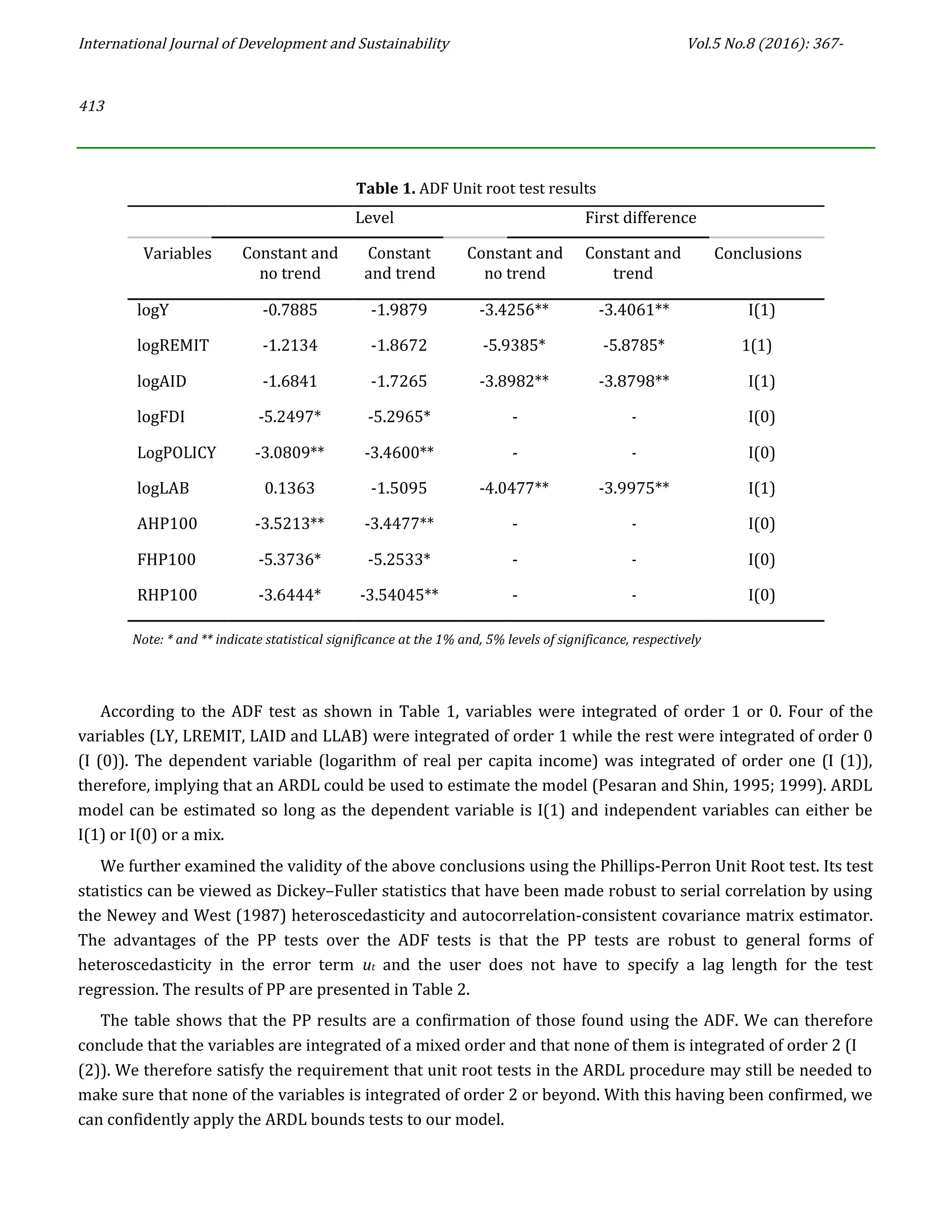 International Journal of Development and Sustainability Vol.5 No.8 (2016): 367-
413
Table 1. ADF Unit root test results
Level First difference
Variables Constant and Constant Constant and Constant and Conclusions
no trend and trend no trend trend
logY -0.7885 -1.9879 -3.4256** -3.4061** I(1)
logREMIT -1.2134 -1.8672 -5.9385* -5.8785* 1(1)
logAID -1.6841 -1.7265 -3.8982** -3.8798** I(1)
logFDI -5.2497* -5.2965* - - I(0)
LogPOLICY -3.0809** -3.4600** - - I(0)
logLAB 0.1363 -1.5095 -4.0477** -3.9975** I(1)
AHP100 -3.5213** -3.4477** - - I(0)
FHP100 -5.3736* -5.2533* - - I(0)
RHP100 -3.6444* -3.54045** - - I(0)
Note: * and ** indicate statistical significance at the 1% and, 5% levels of significance, respectively
According to the ADF test as shown in Table 1, variables were integrated of order 1 or 0. Four of the
variables (LY, LREMIT, LAID and LLAB) were integrated of order 1 while the rest were integrated of order 0
(I (0)). The dependent variable (logarithm of real per capita income) was integrated of order one (I (1)),
therefore, implying that an ARDL could be used to estimate the model (Pesaran and Shin, 1995; 1999). ARDL
model can be estimated so long as the dependent variable is I(1) and independent variables can either be
I(1) or I(0) or a mix.
We further examined the validity of the above conclusions using the Phillips-Perron Unit Root test. Its test
statistics can be viewed as Dickey–Fuller statistics that have been made robust to serial correlation by using
the Newey and West (1987) heteroscedasticity and autocorrelation-consistent covariance matrix estimator.
The advantages of the PP tests over the ADF tests is that the PP tests are robust to general forms of
heteroscedasticity in the error term ut and the user does not have to specify a lag length for the test
regression. The results of PP are presented in Table 2.
The table shows that the PP results are a confirmation of those found using the ADF. We can therefore
conclude that the variables are integrated of a mixed order and that none of them is integrated of order 2 (I
(2)). We therefore satisfy the requirement that unit root tests in the ARDL procedure may still be needed to
make sure that none of the variables is integrated of order 2 or beyond. With this having been confirmed, we
can confidently apply the ARDL bounds tests to our model.
 